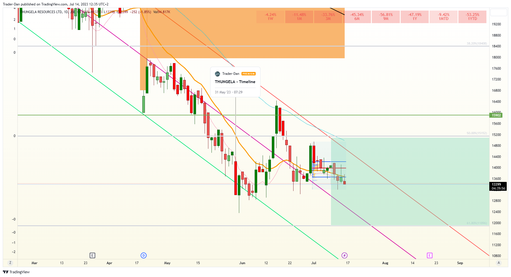 JSE:TGA Chart Image by Trader-Dan