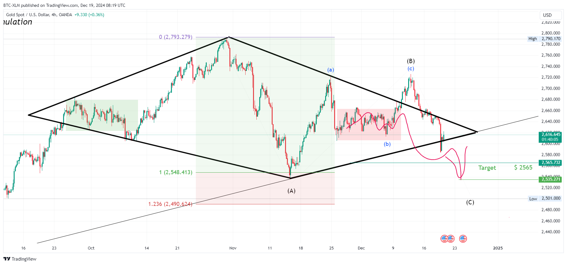 OANDA:XAUUSD Chart Image by BTC-XLM