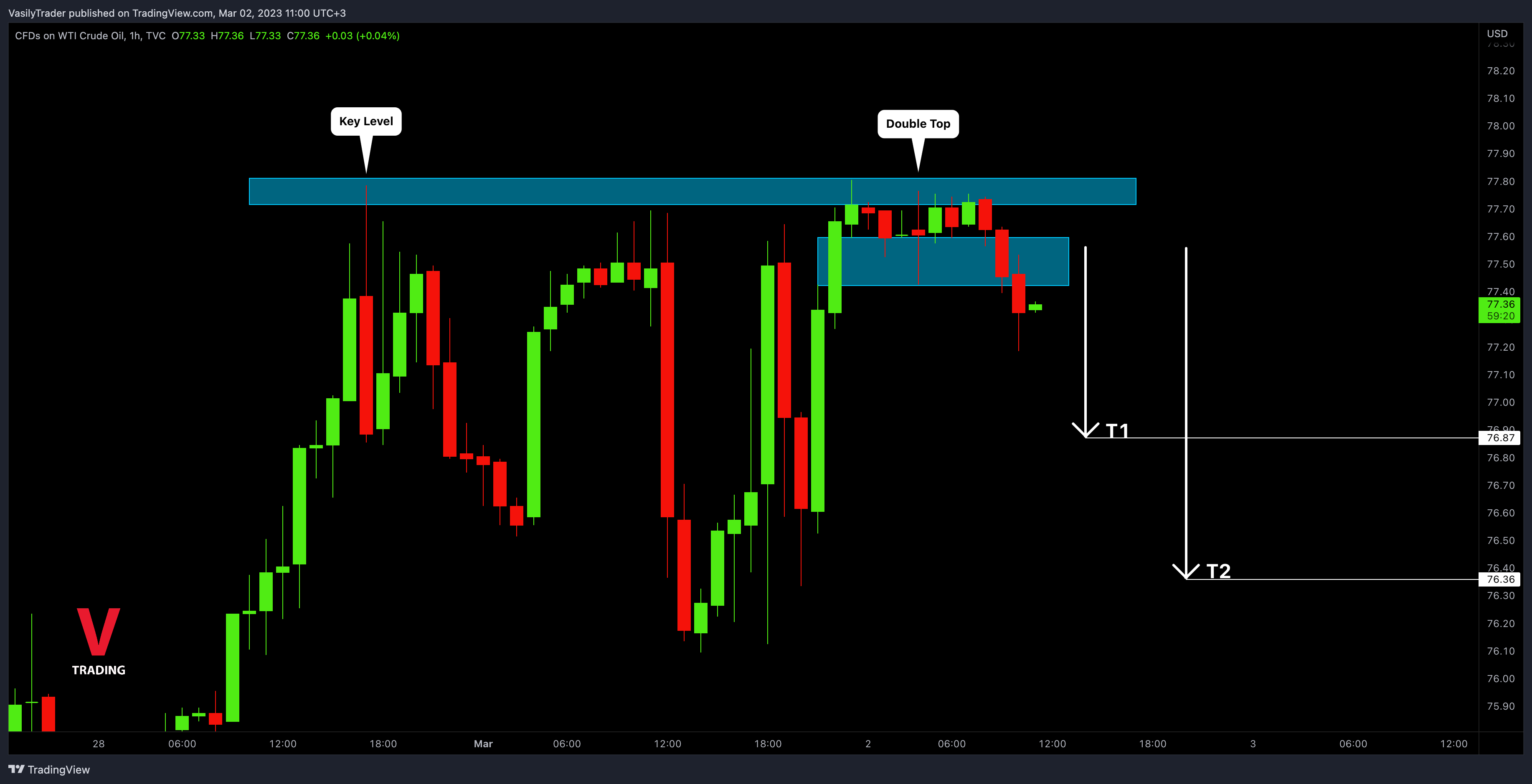 TVC:USOIL Chart Image by VasilyTrader