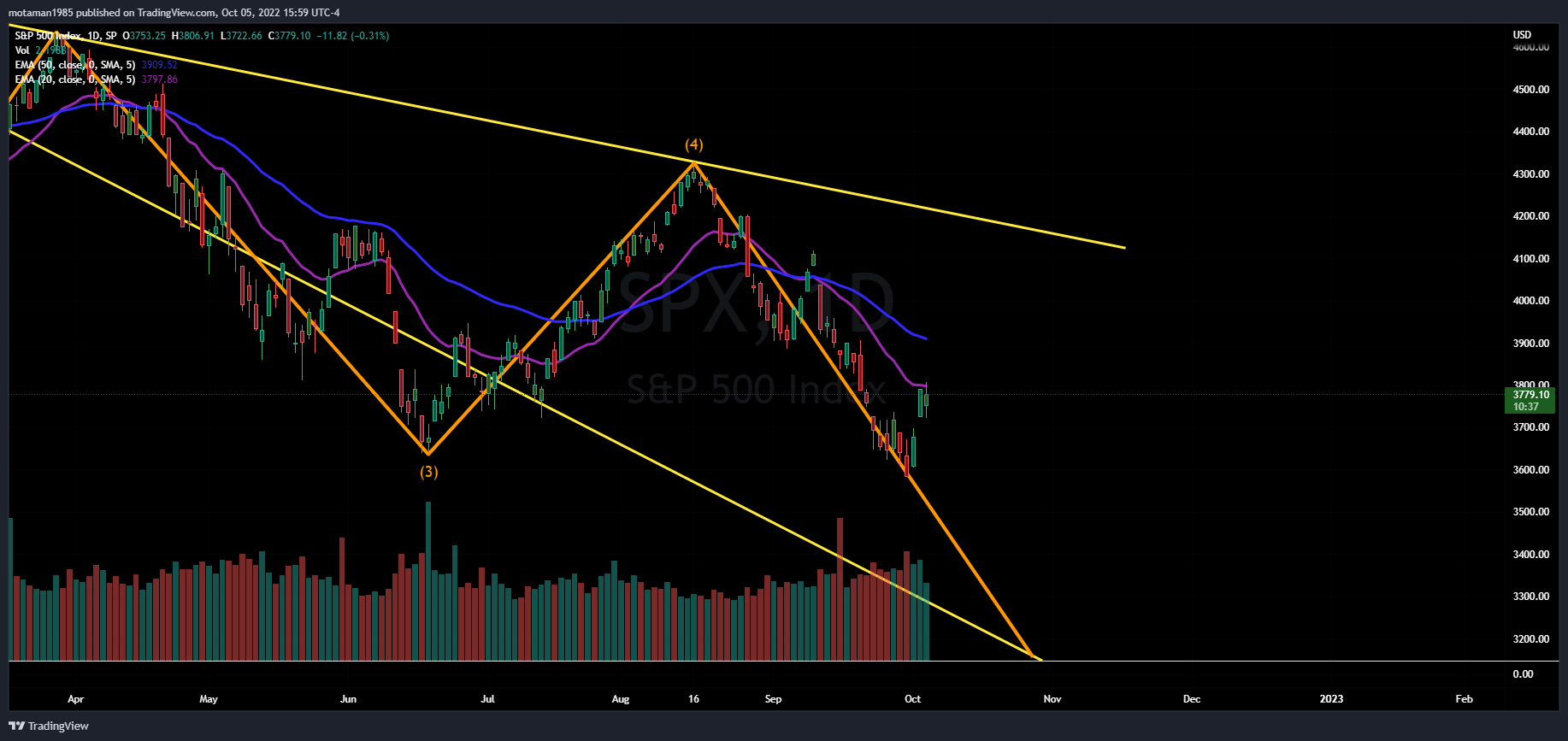 SP:SPX Chart Image by MMOTA_