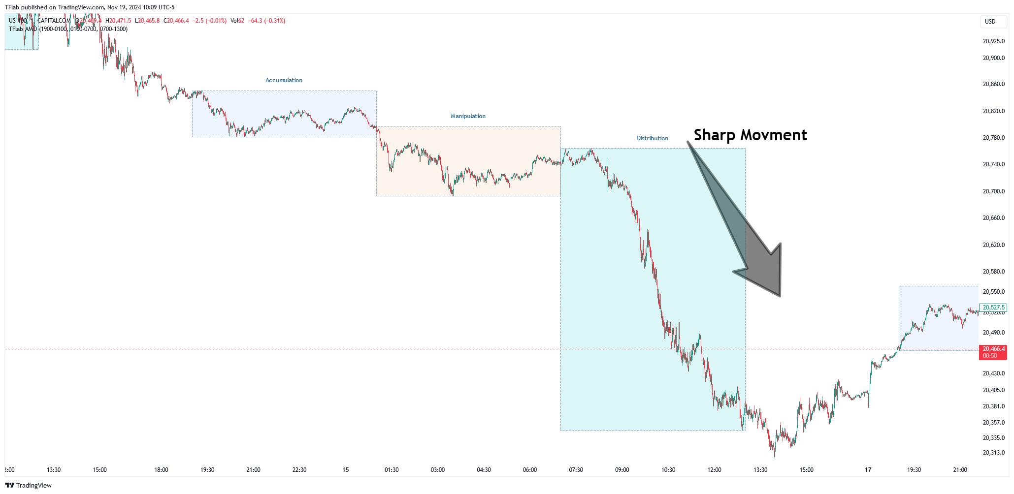 CAPITALCOM:US100 Chart Image by TFlab