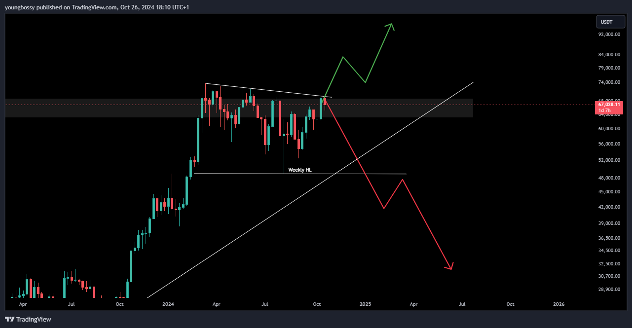 BINANCE:BTCUSDT Chart Image by youngbossy