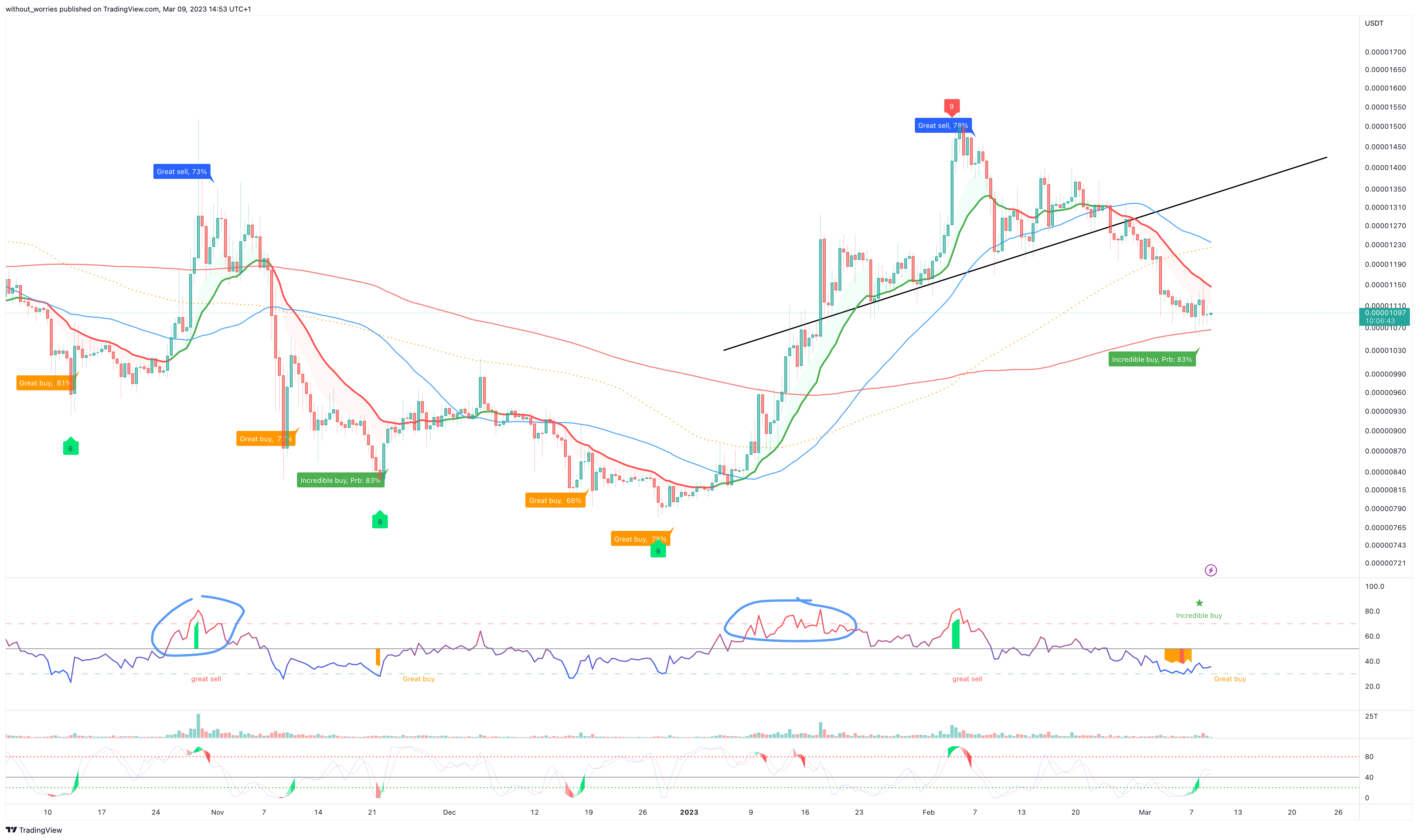 BINANCE:SHIBUSDT Chart Image by without_worries