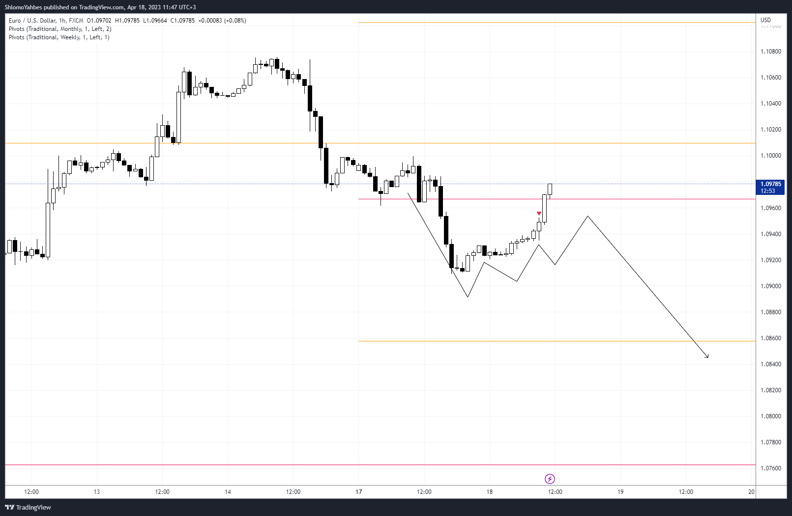 FX:EURUSD Chart Image by ShlomoYahbes