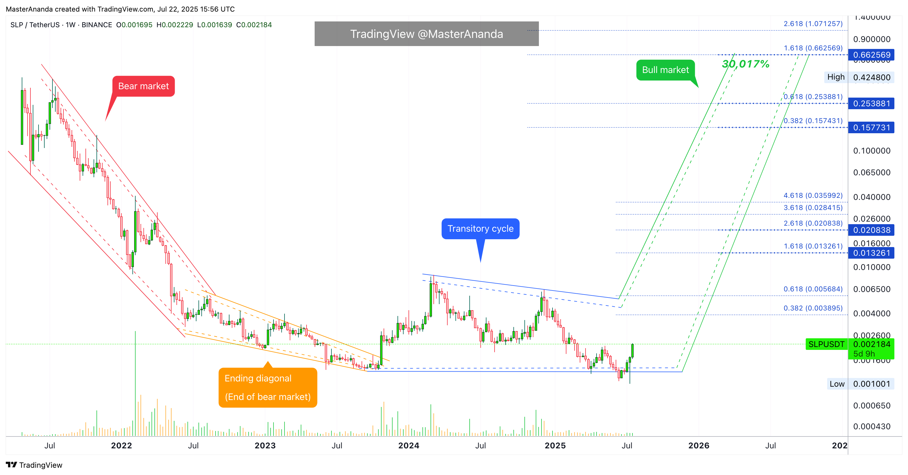 BINANCE:SLPUSDT Chart Image by MasterAnanda