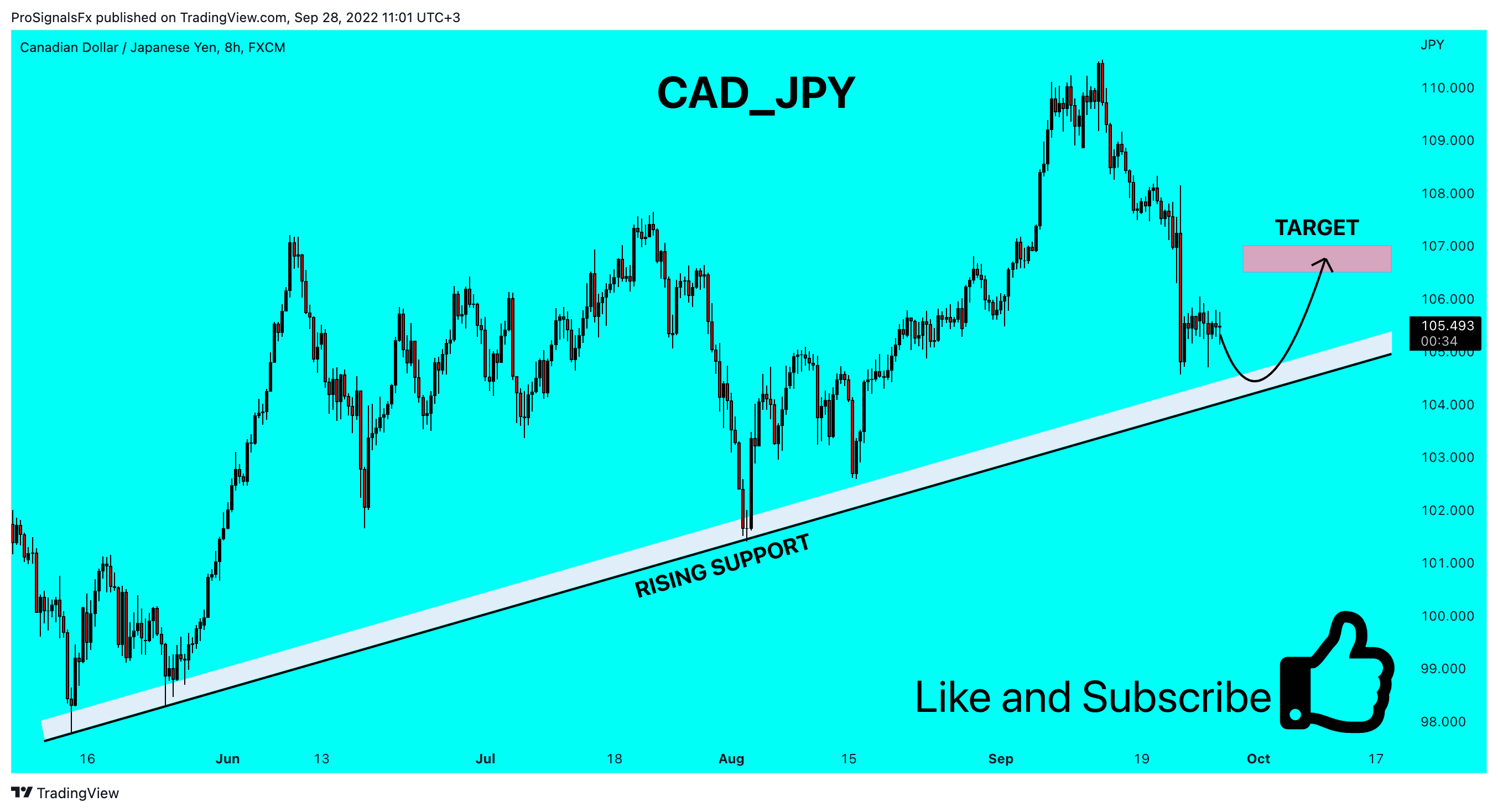 FX:CADJPY Chart Image by ProSignalsFx