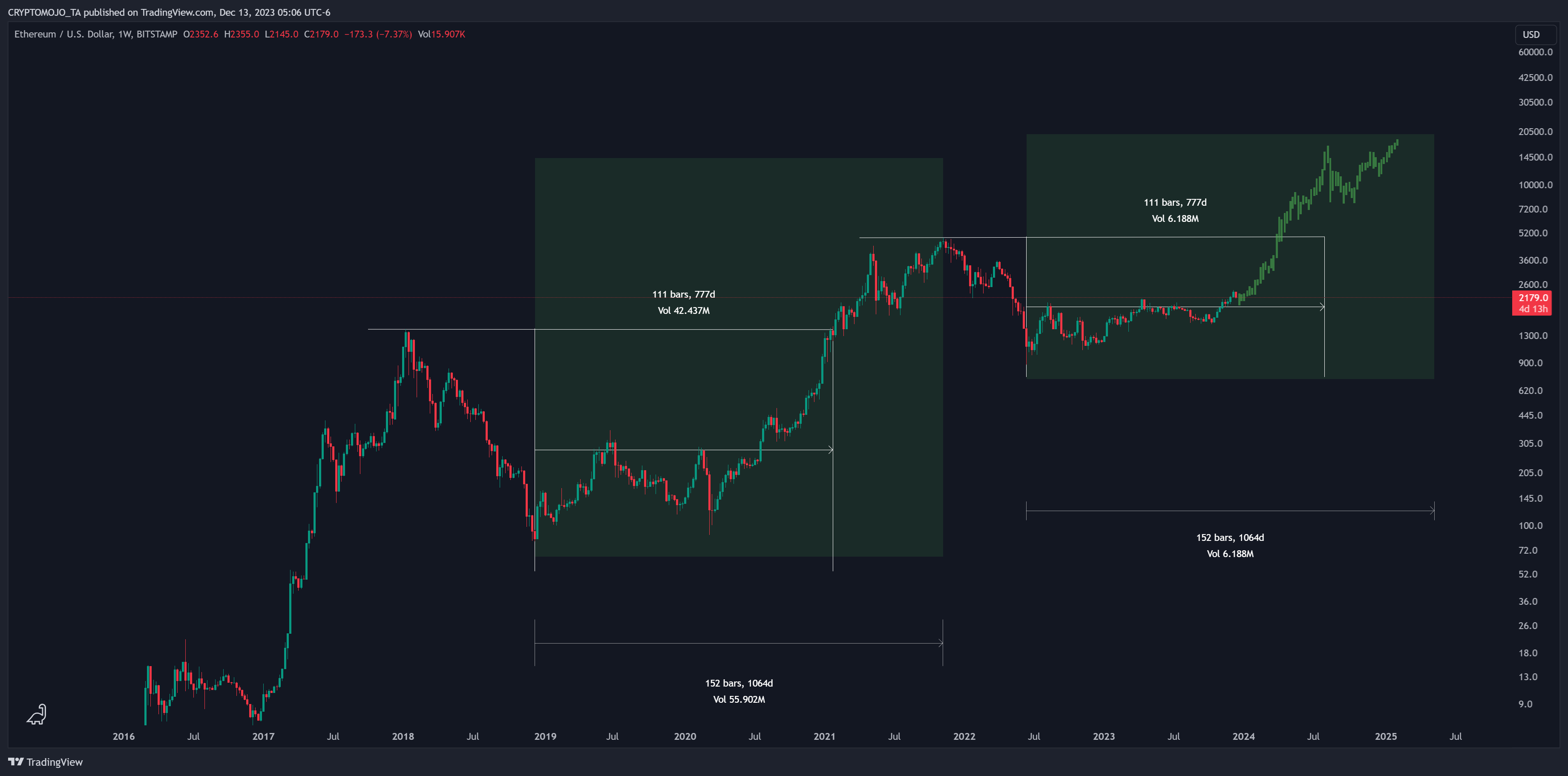 BITSTAMP:ETHUSD Chart Image by CRYPTOMOJO_TA