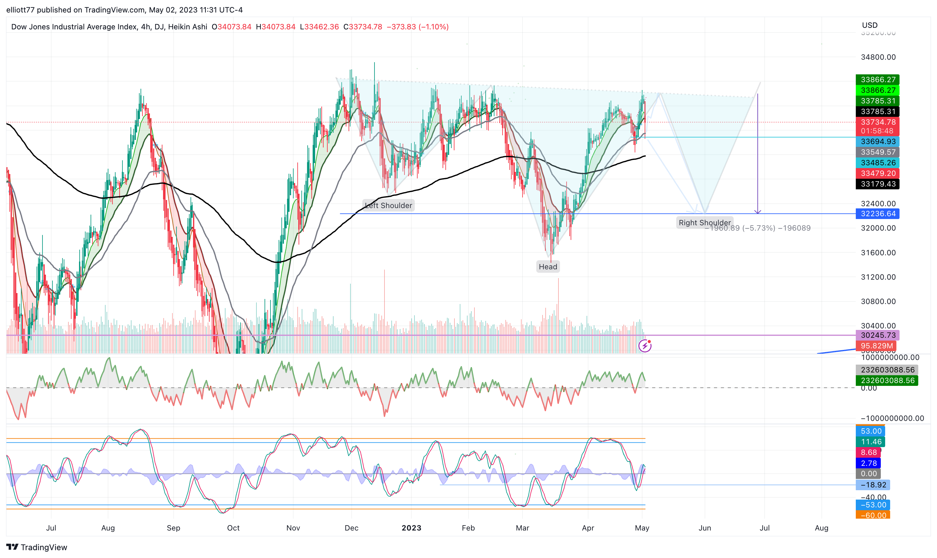 DJ:DJI Chart Image by elliott77