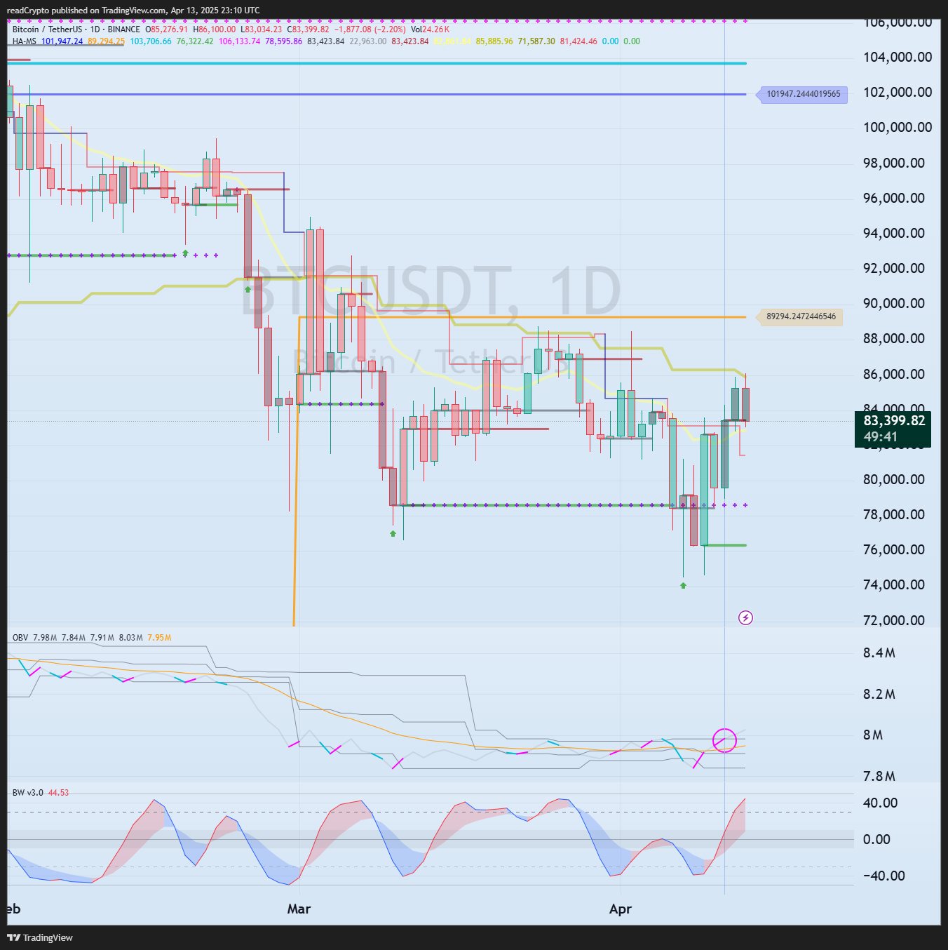BINANCE:BTCUSDT Chart Image by readCrypto