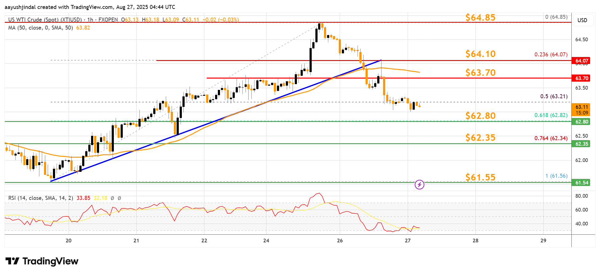 FXOPEN:XTIUSD Chart Image by aayushjindal