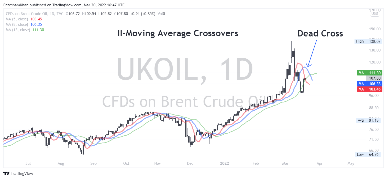 TVC:UKOIL Chart Image by CMT_Association