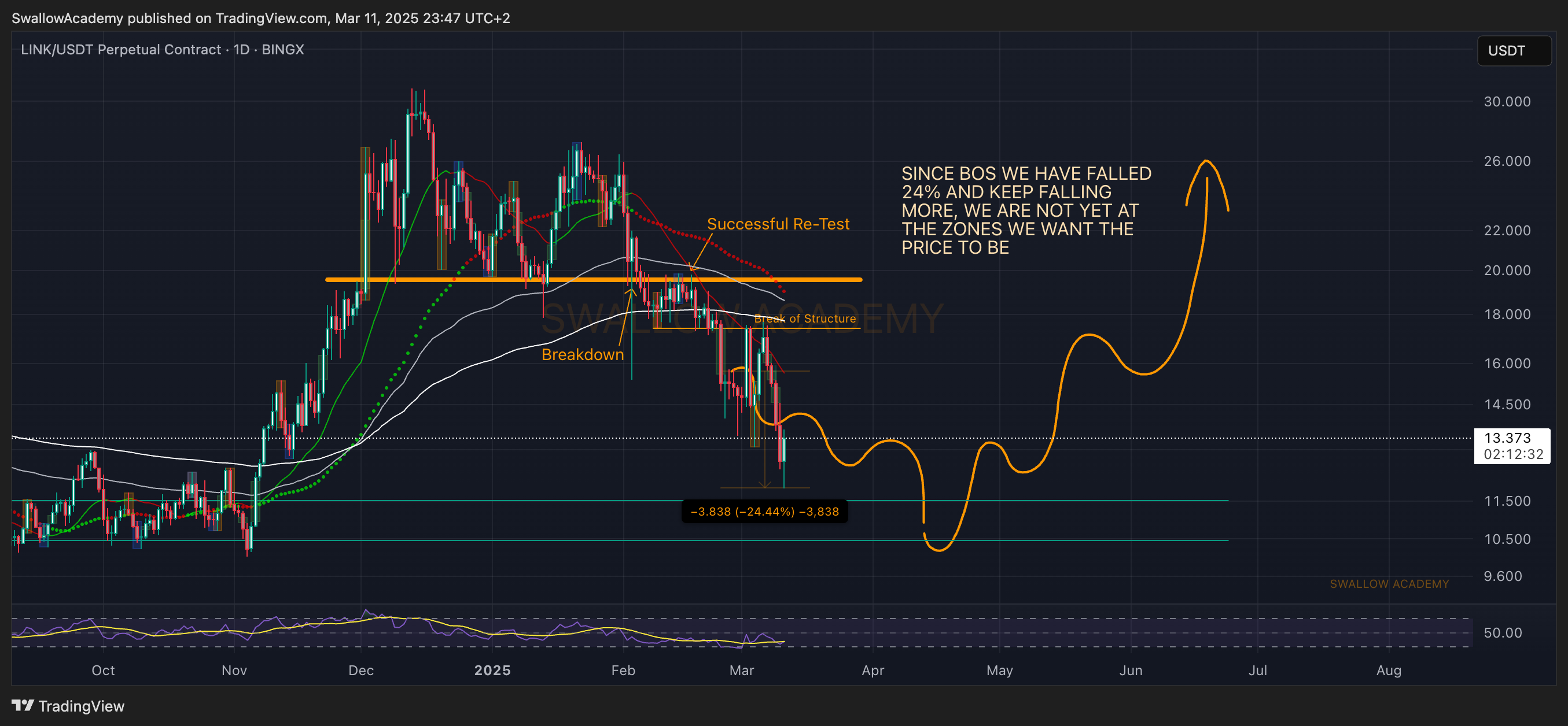 BINGX:LINKUSDT.P Chart Image by SwallowAcademy
