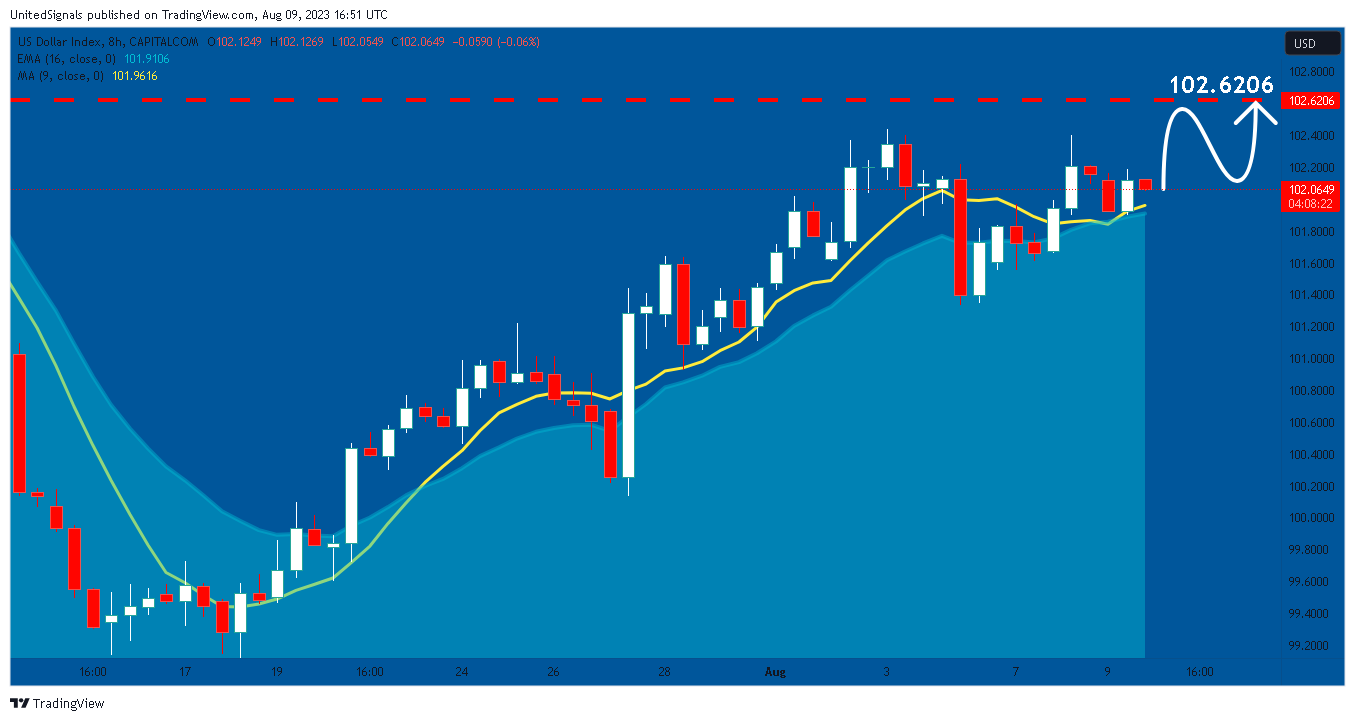 CAPITALCOM:DXY Chart Image by UnitedSignals