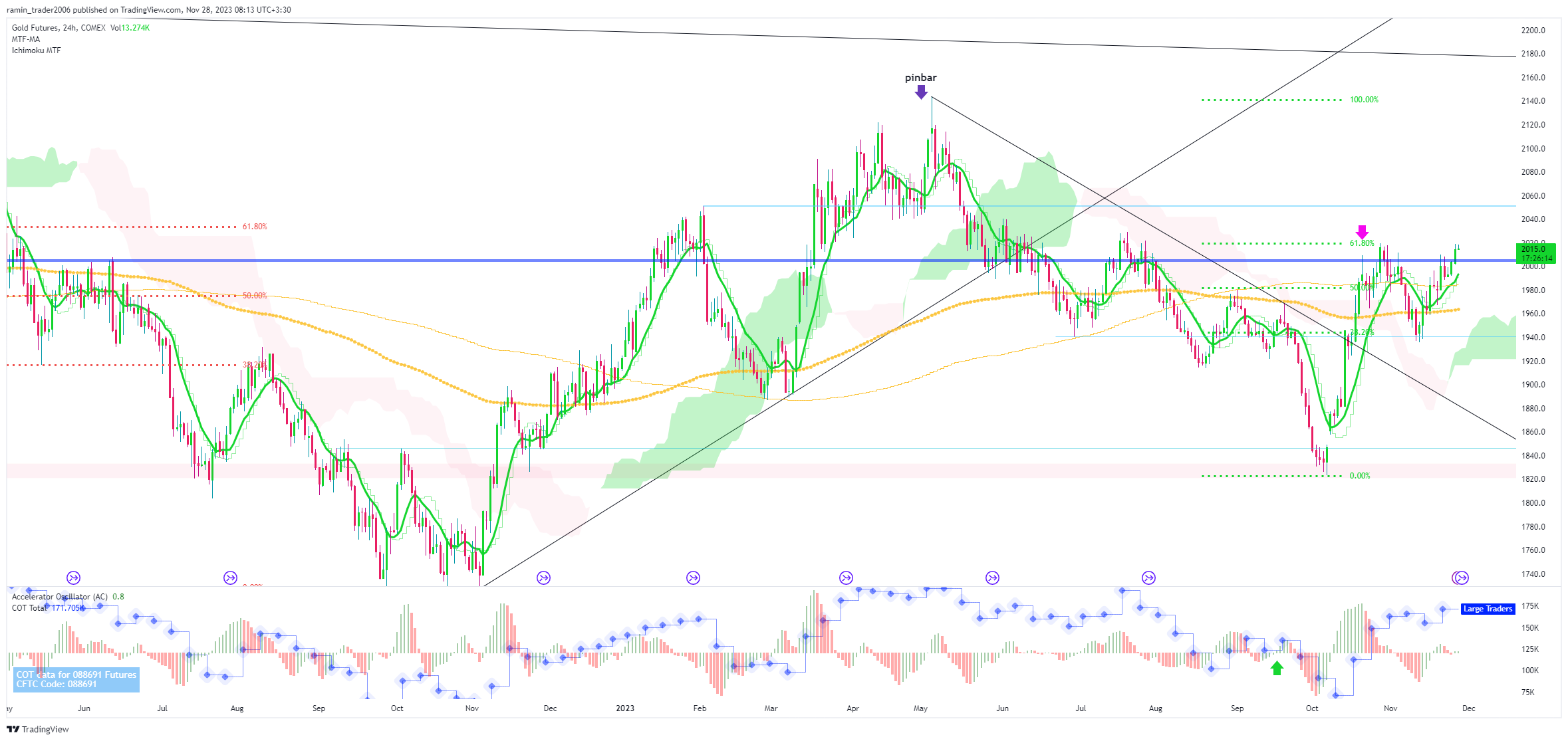 COMEX_DL:GC1! Chart Image by ramin_trader2006