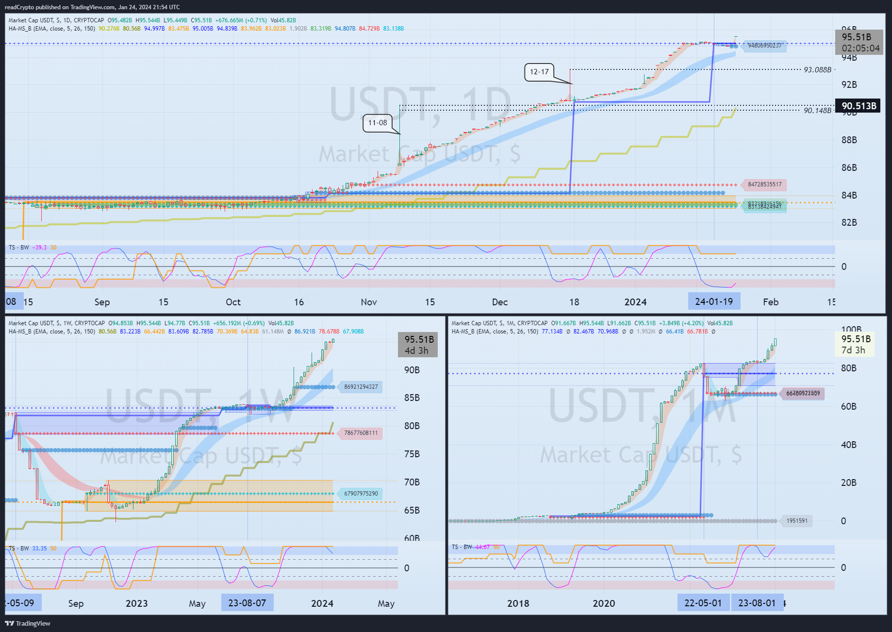 CRYPTOCAP:USDT Chart Image by readCrypto