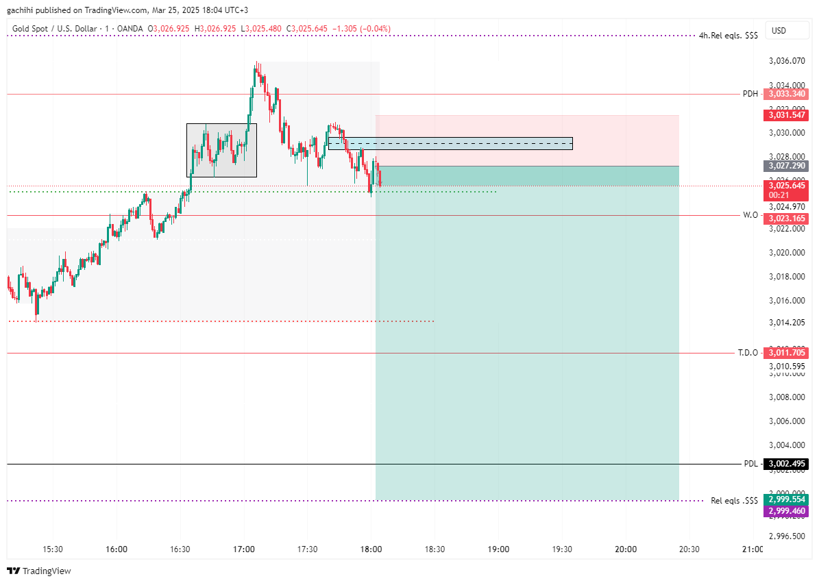 OANDA:XAUUSD Chart Image by gachihi