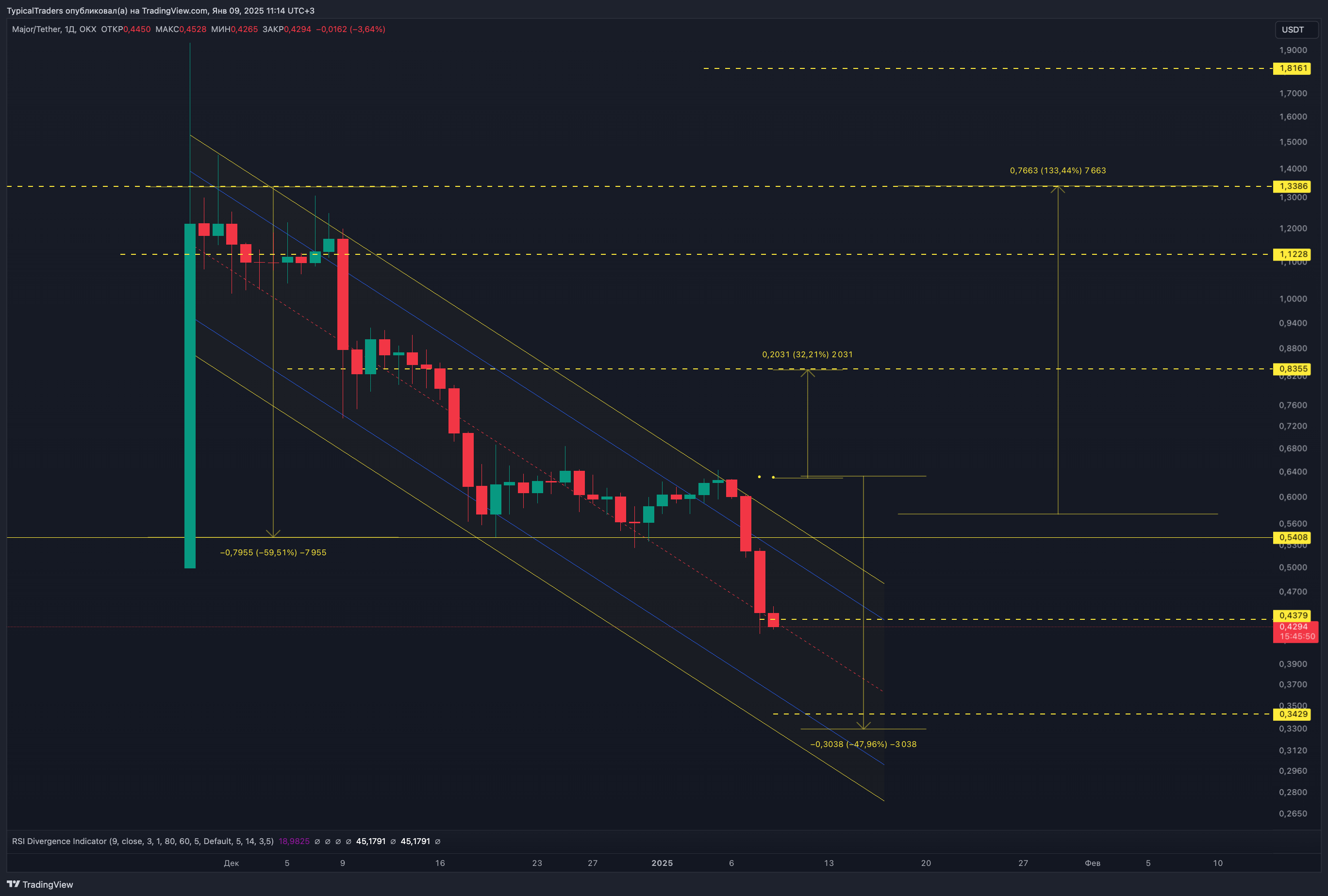 OKX:MAJORUSDT Chart Image by TypicalTraders
