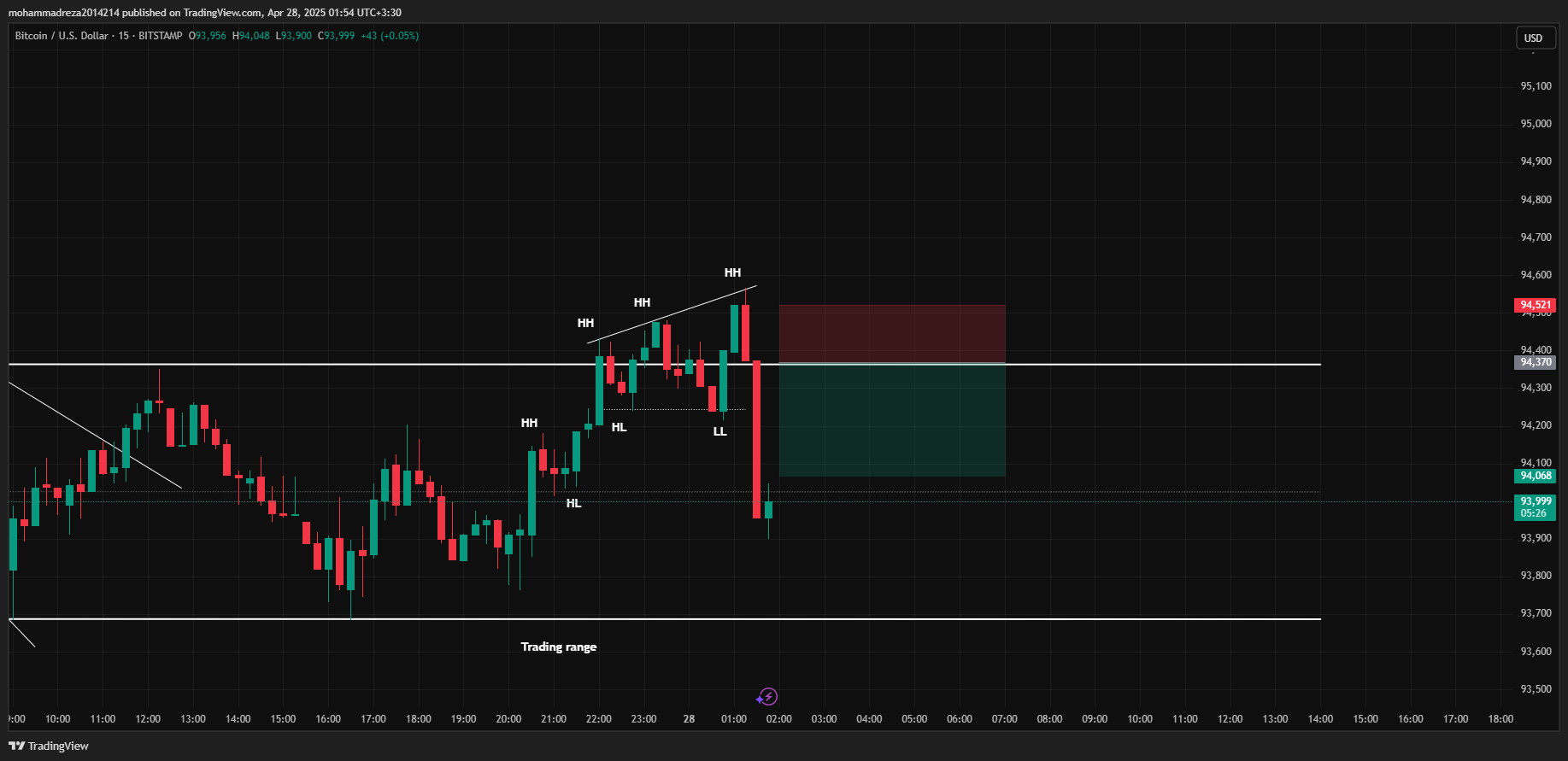 BITSTAMP:BTCUSD Chart Image by mohammadreza2014214