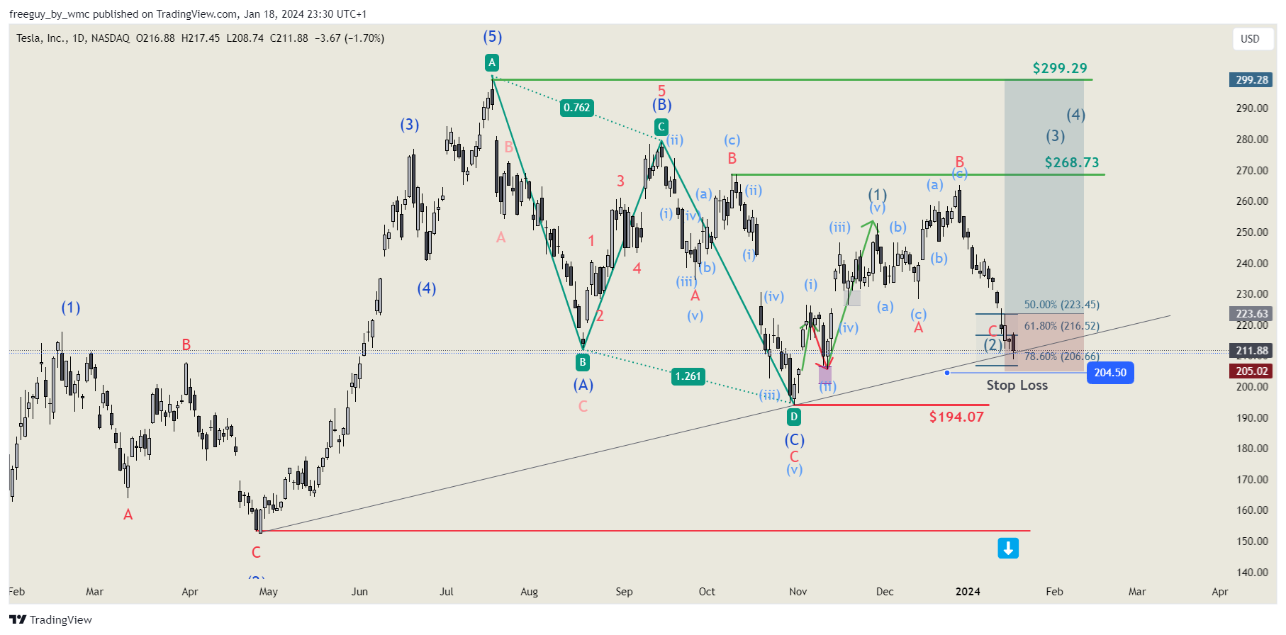 BATS:TSLA Chart Image by freeguy_by_wmc