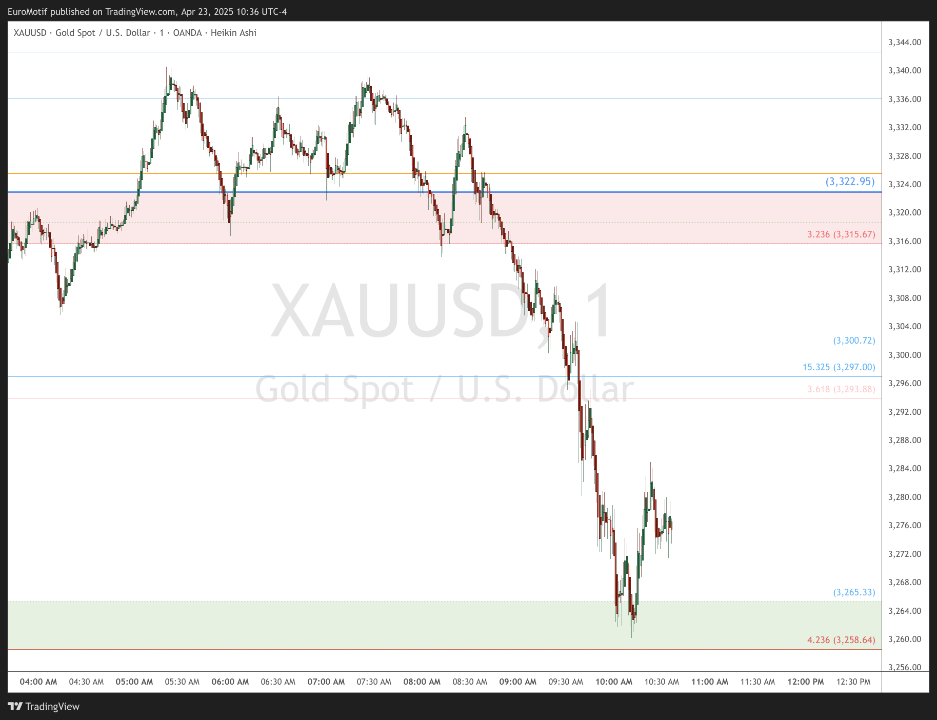 OANDA:XAUUSD Chart Image by EuroMotif