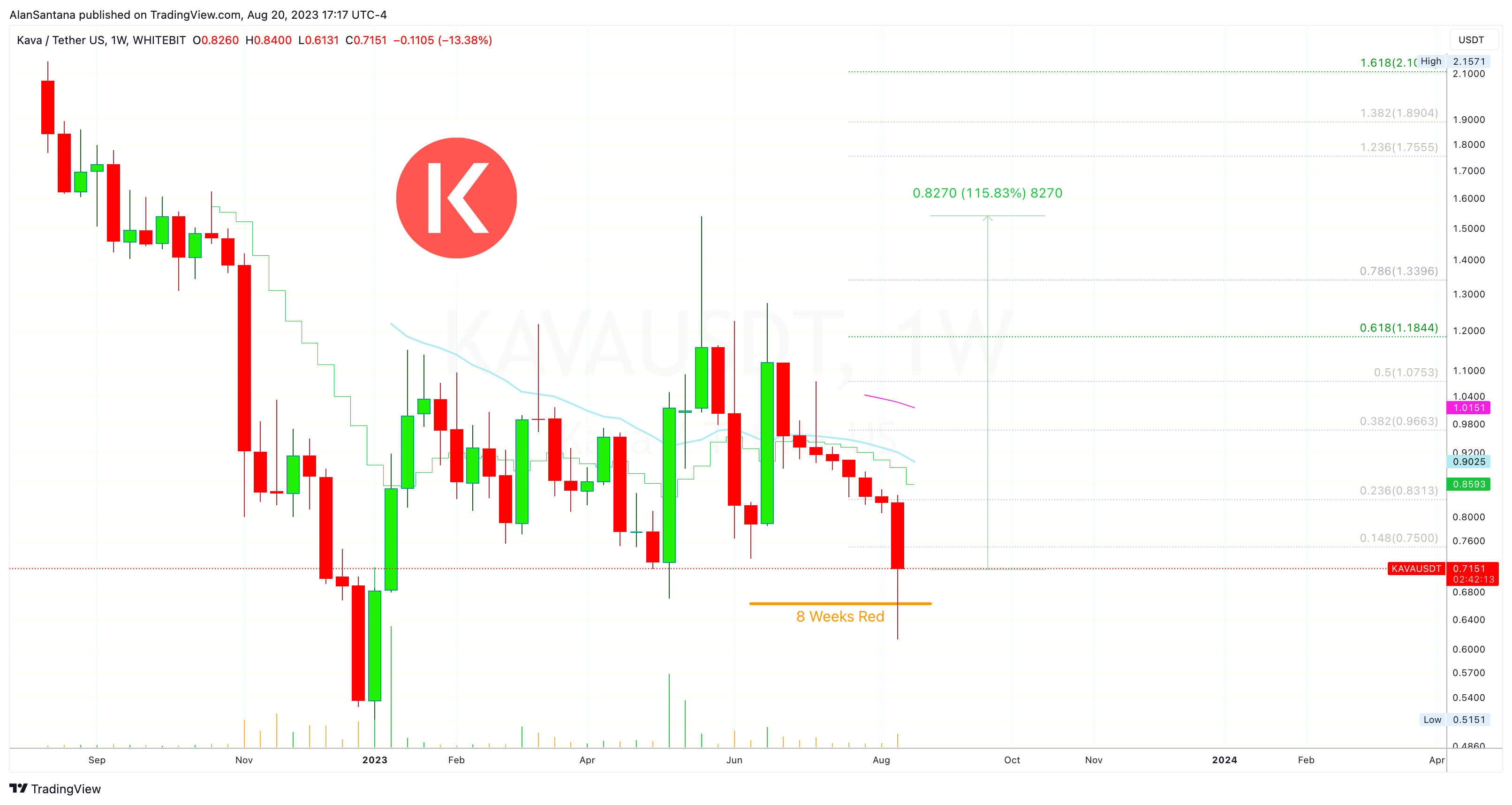 WHITEBIT:KAVAUSDT Chart Image by MasterAnanda