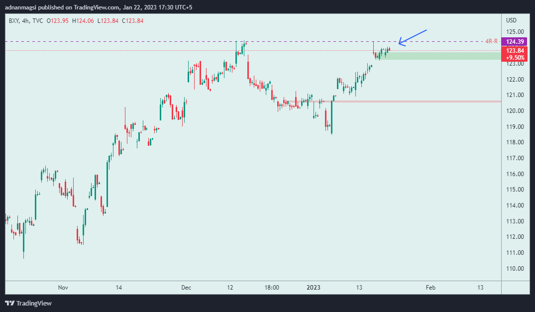 TVC:BXY Chart Image by adnanmagsi