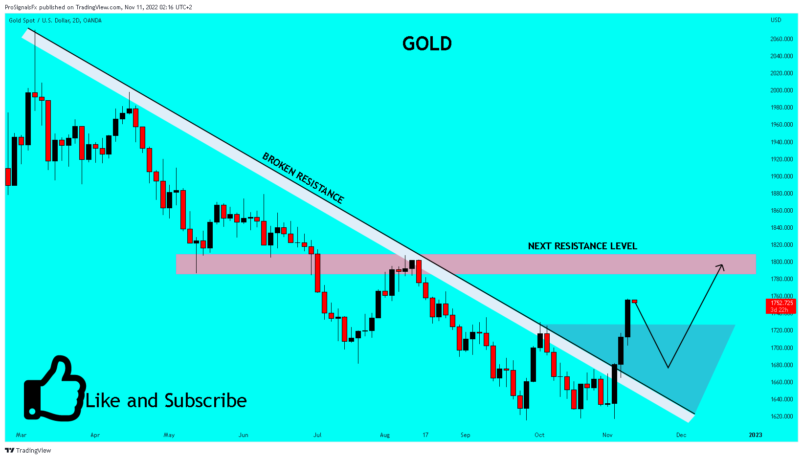 OANDA:XAUUSD Chart Image by ProSignalsFx