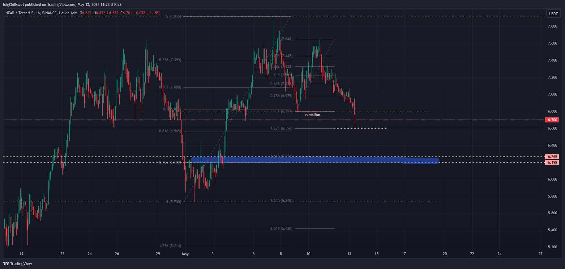 BINANCE:NEARUSDT Chart Image by Habadoo