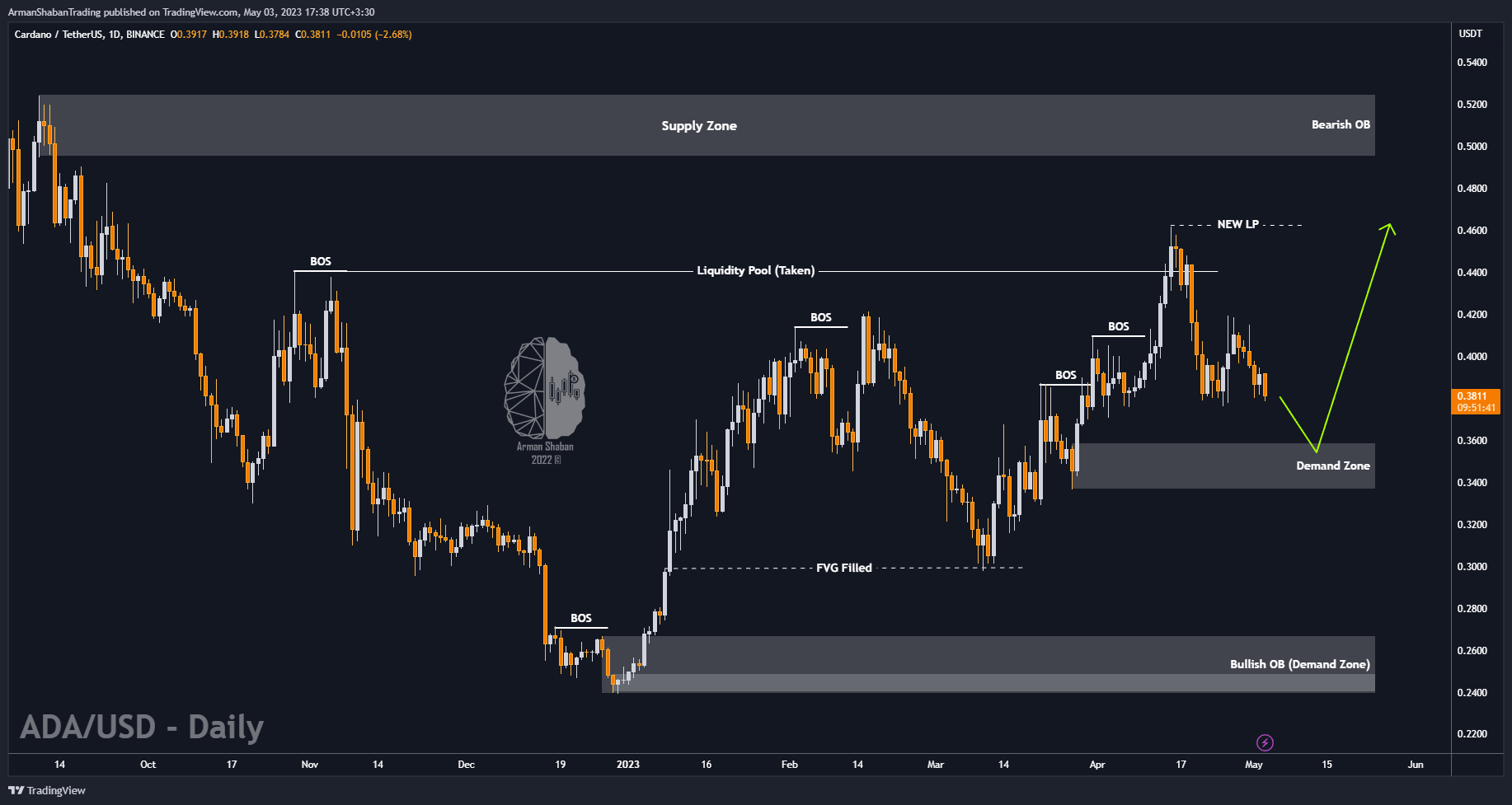 BINANCE:ADAUSDT Chart Image by ArmanShabanTrading