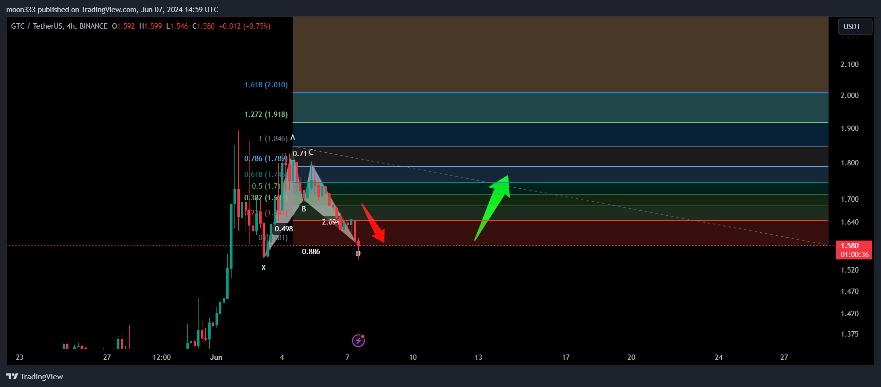BINANCE:GTCUSDT Chart Image by moon333