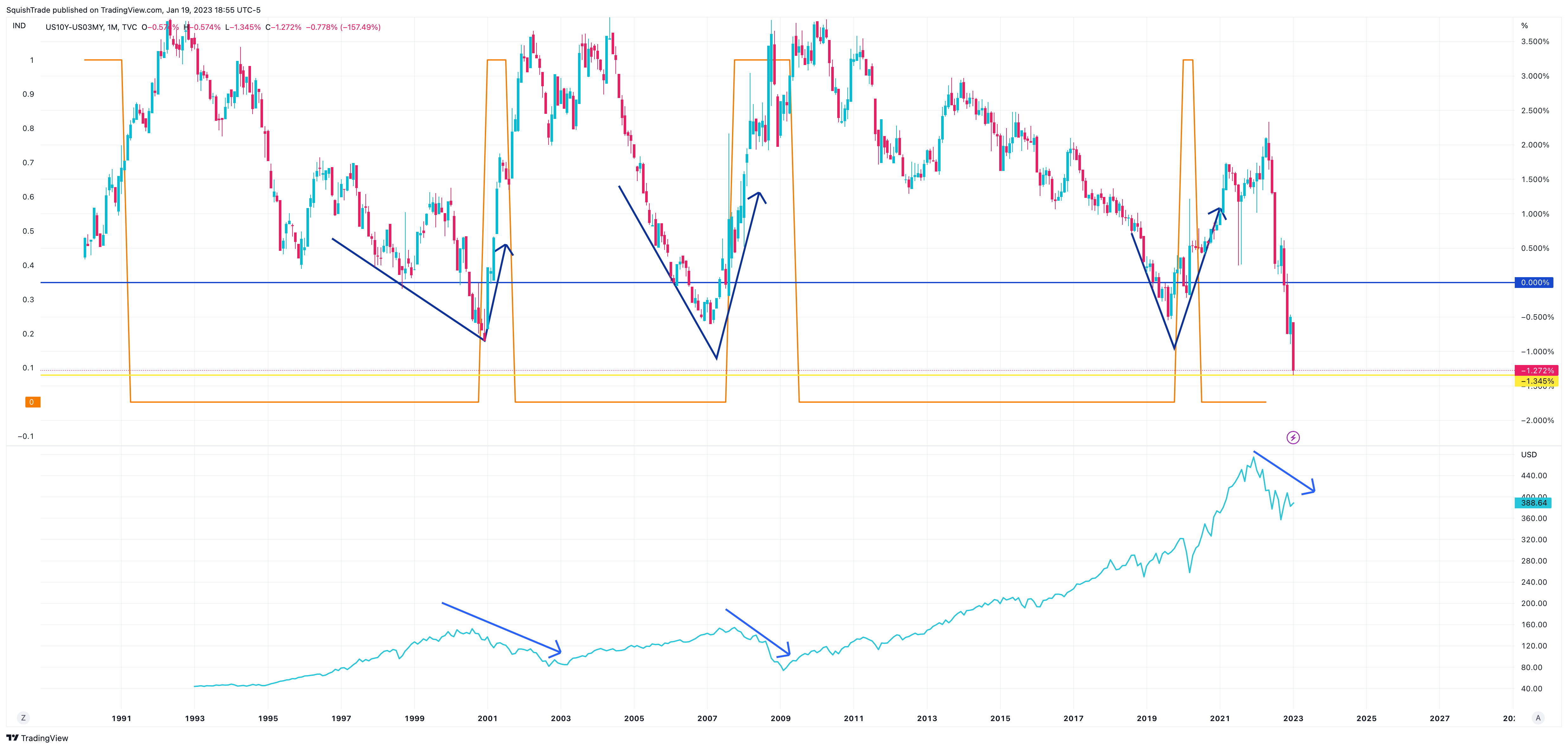 TVC:US10Y-TVC:US03MY Chart Image by SquishTrade