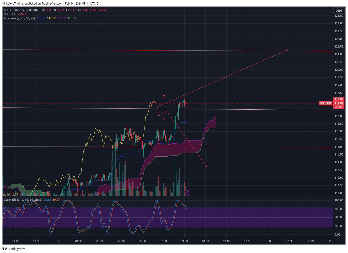 BINANCE:SOLUSDT Chart Image by KinkoHyoTrading