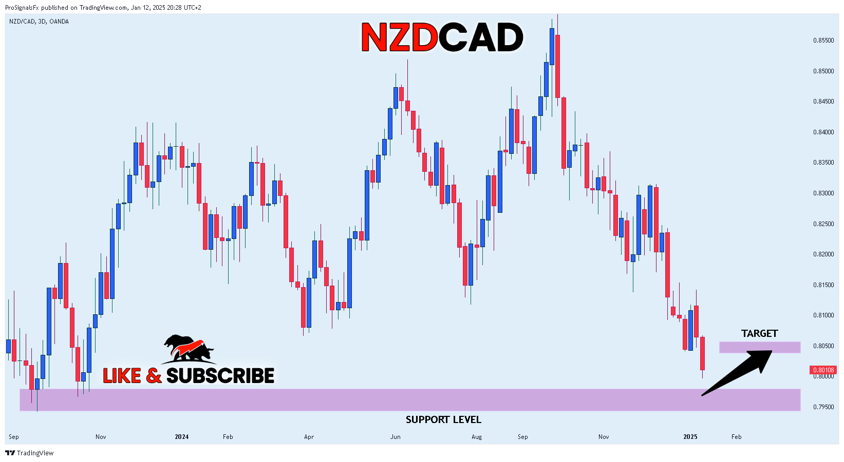 OANDA:NZDCAD Chart Image by ProSignalsFx