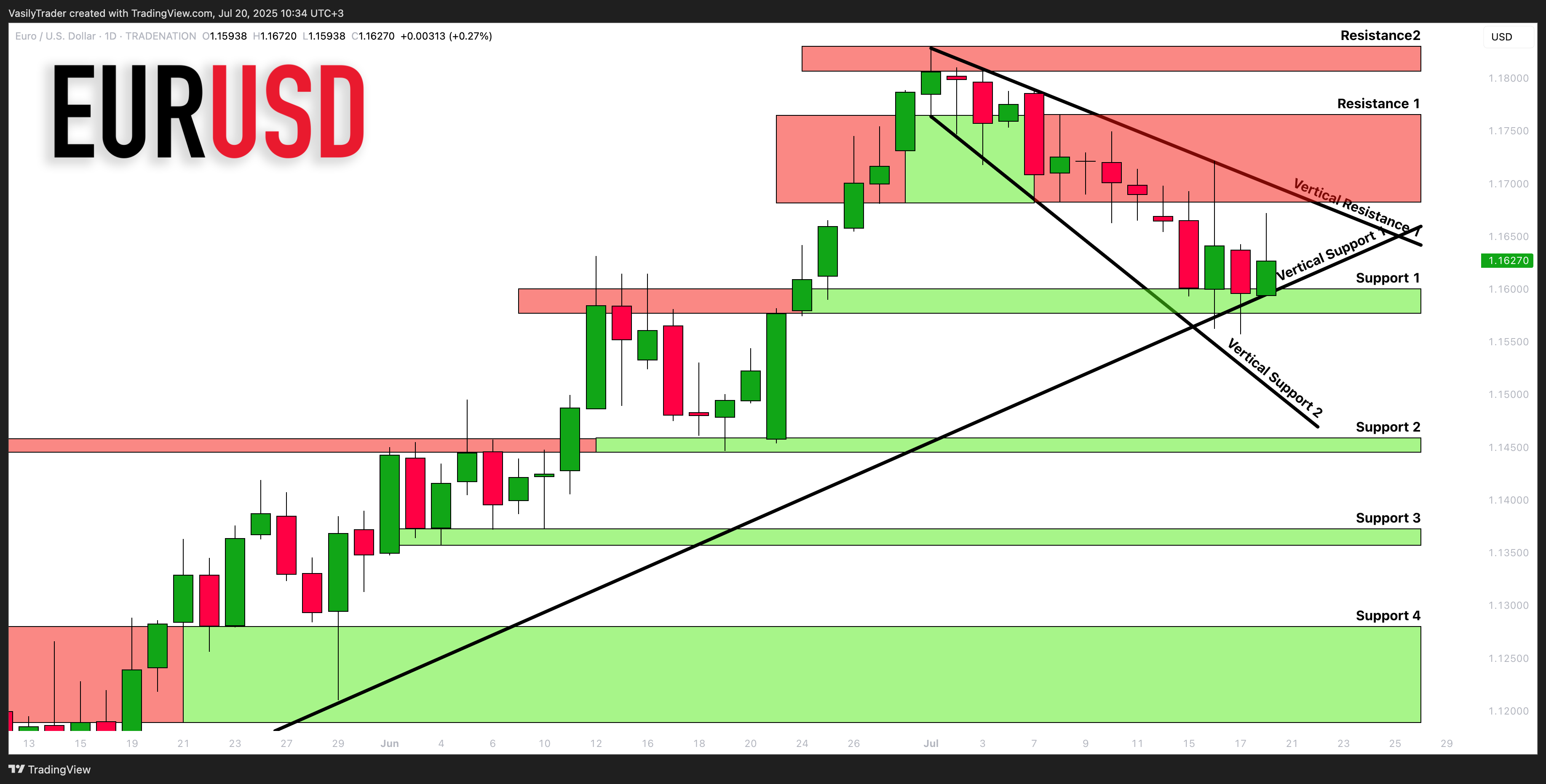 TRADENATION:EURUSD Chart Image by VasilyTrader