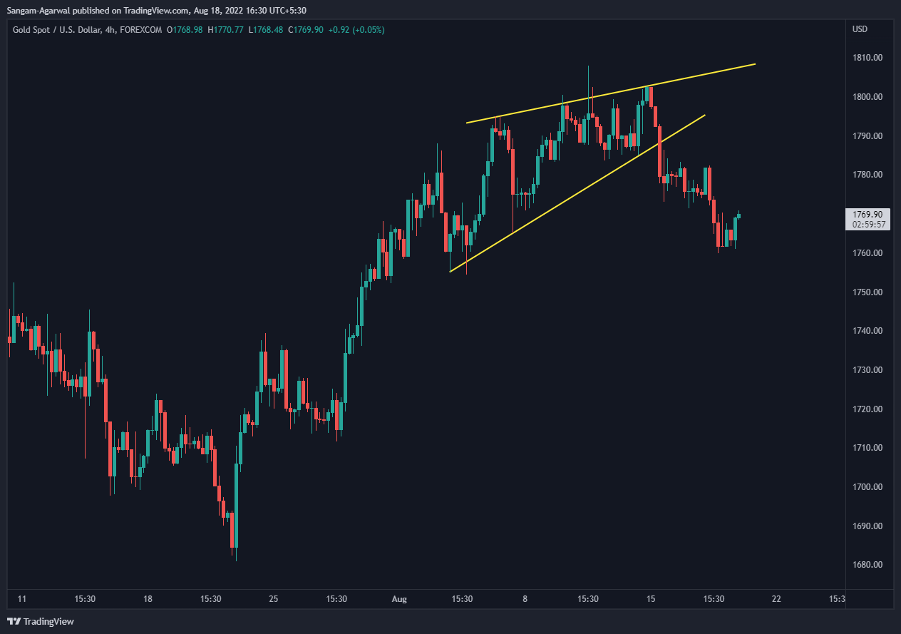 FOREXCOM:XAUUSD Chart Image by Sangam-Agarwal