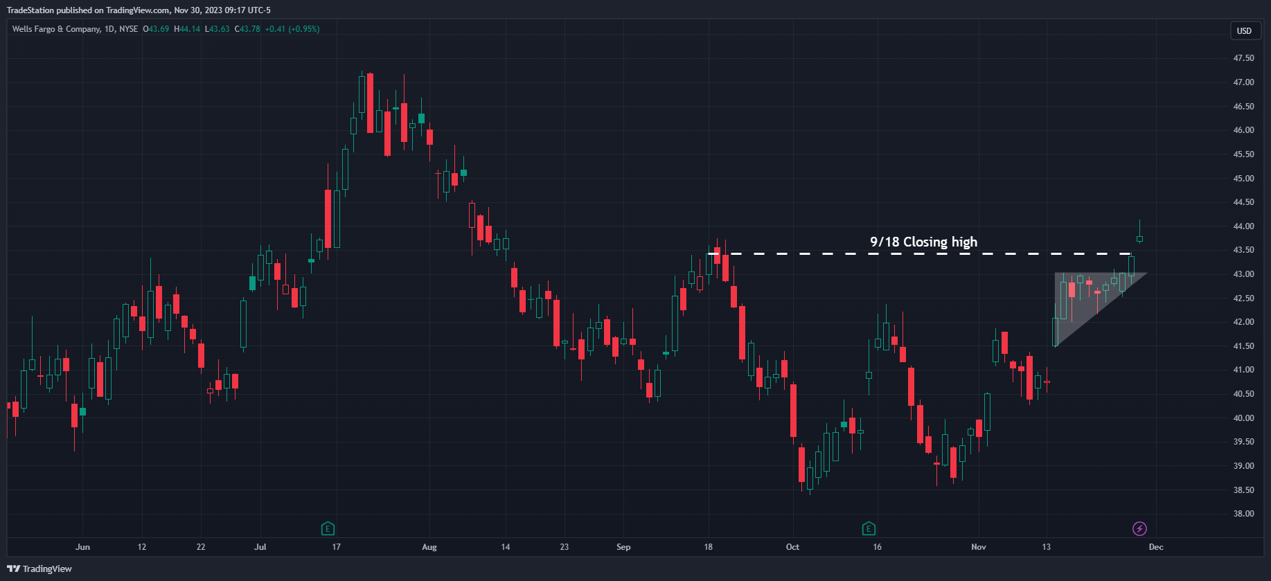 BATS:WFC Chart Image by TradeStation