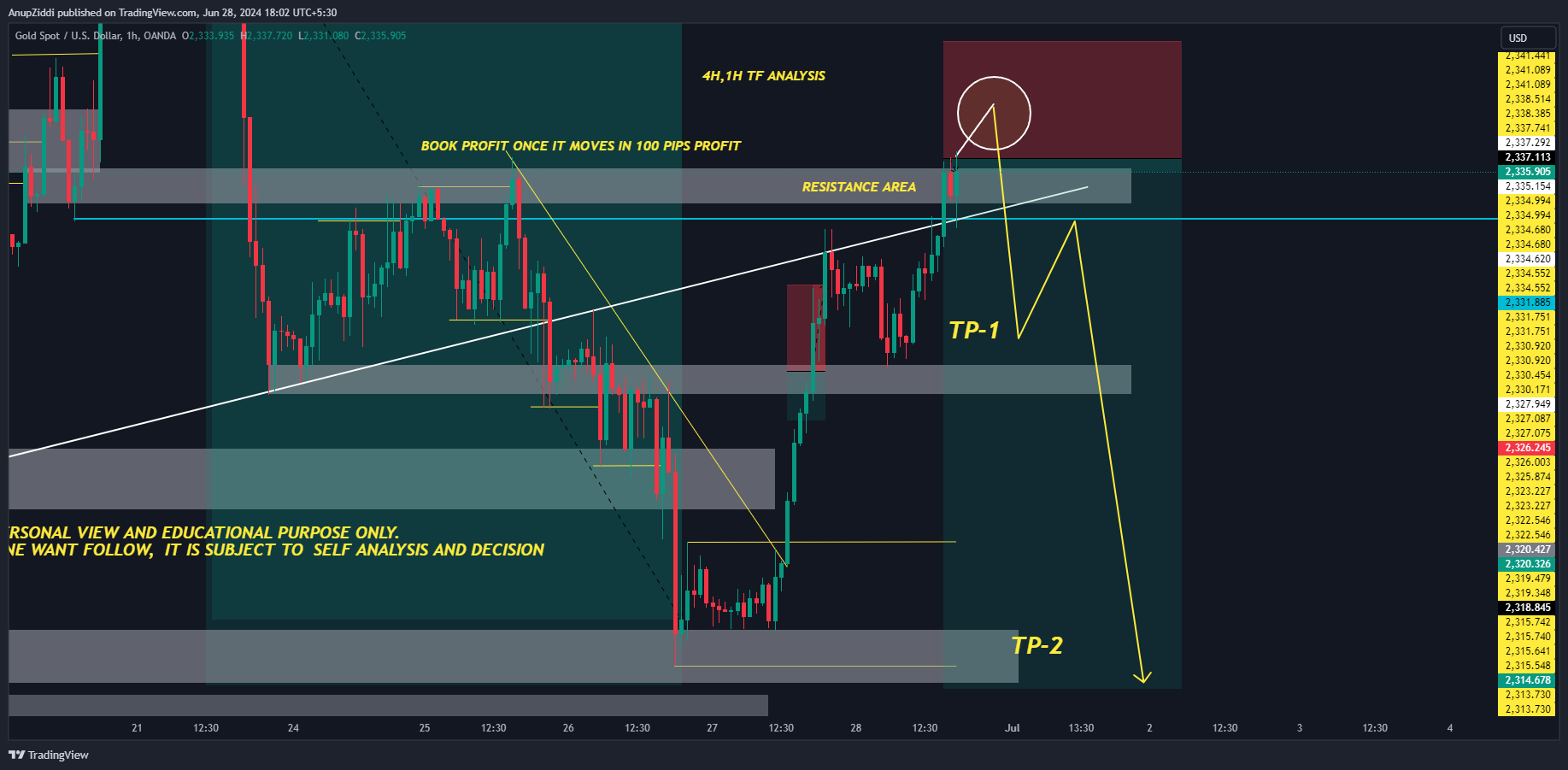 OANDA:XAUUSD Chart Image by AnupZiddi