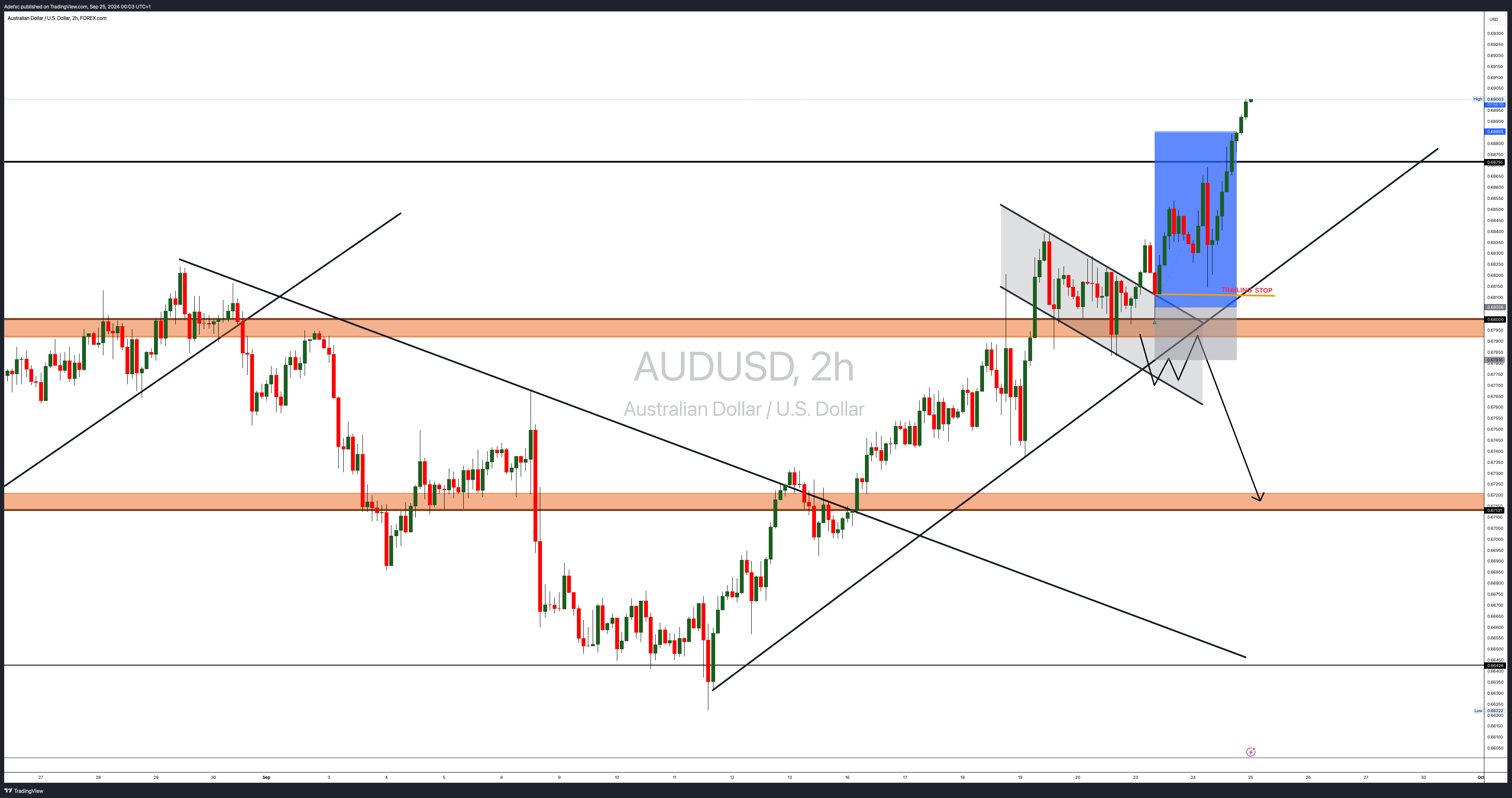 FOREXCOM:AUDUSD Chart Image by Adefxc