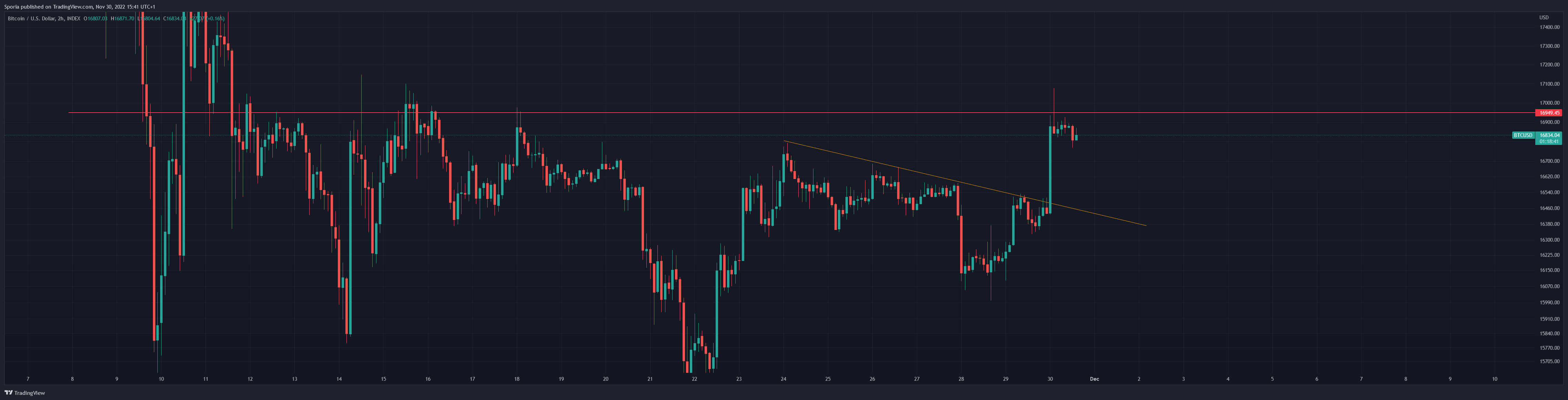 INDEX:BTCUSD Chart Image by Sporia
