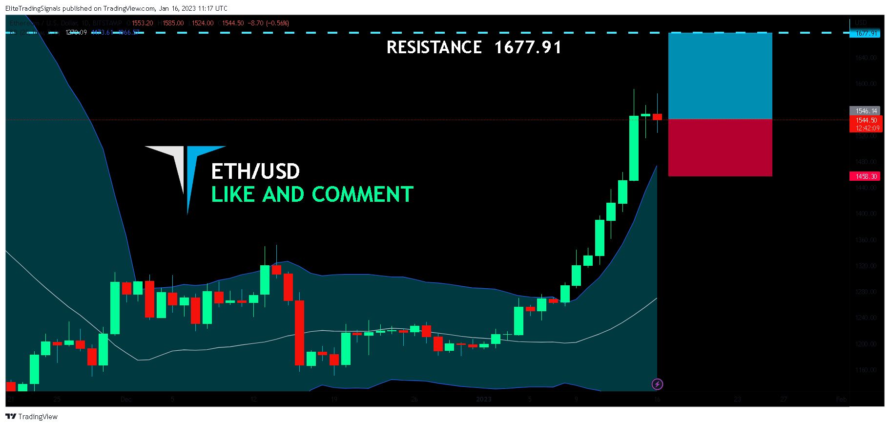 BITSTAMP:ETHUSD Chart Image by EliteTradingSignals