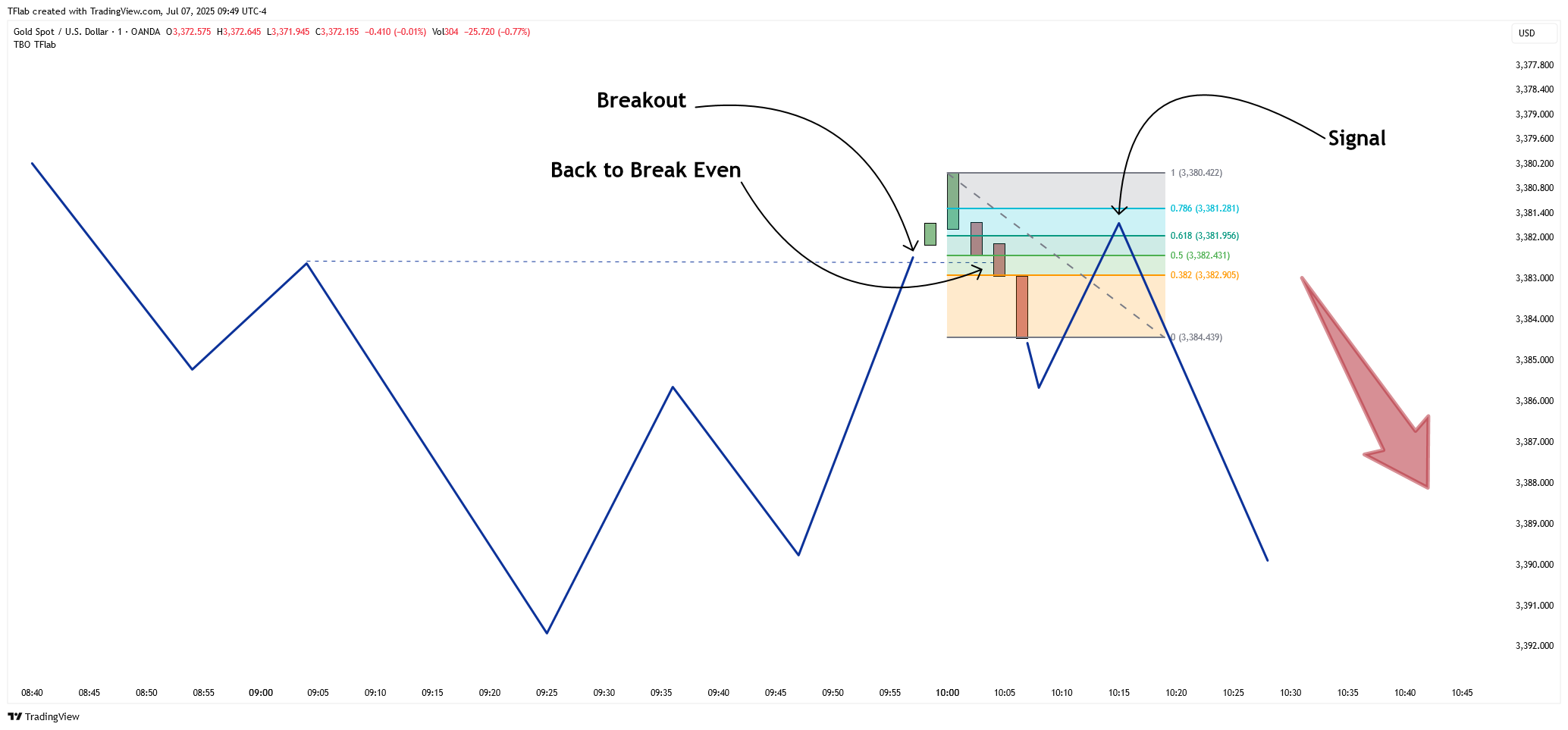 OANDA:XAUUSD Chart Image by TFlab