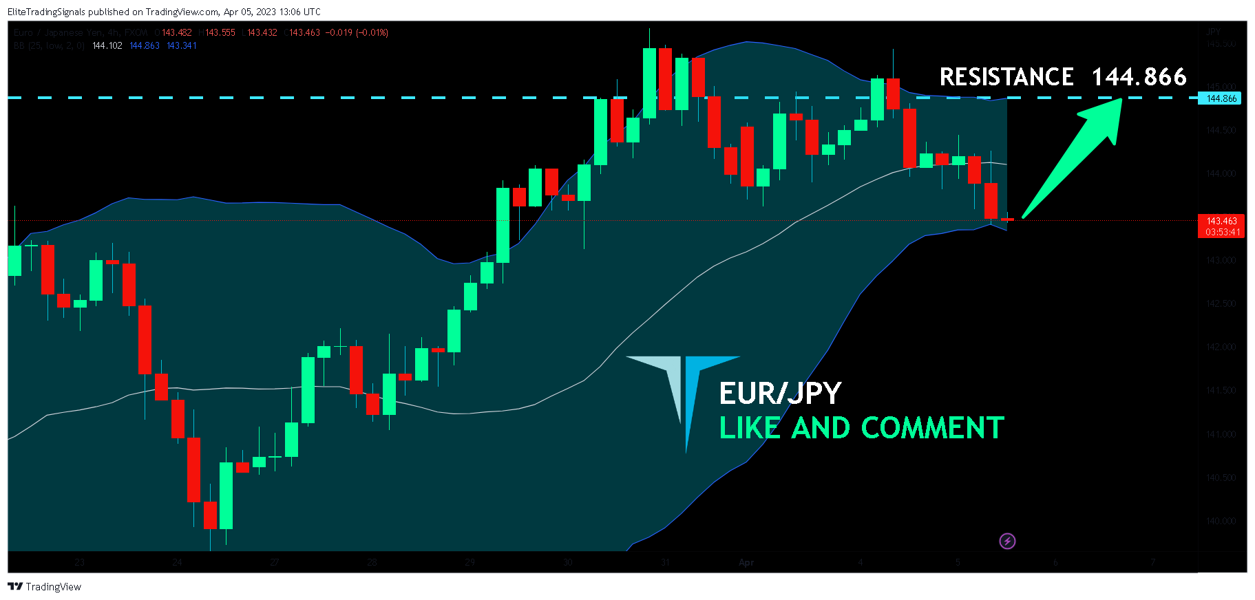 FX:EURJPY Chart Image by EliteTradingSignals