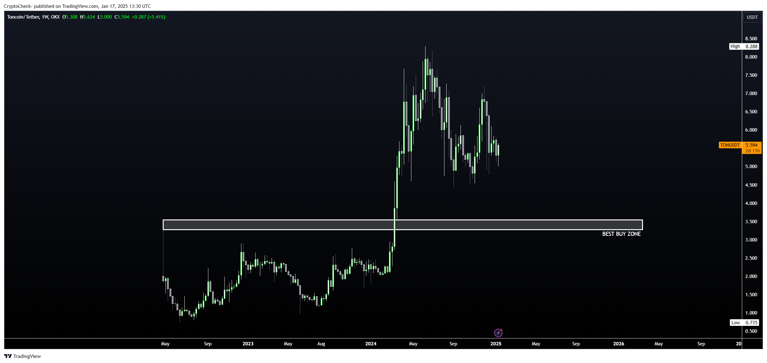 OKX:TONUSDT Chart Image by Crypto-Check-