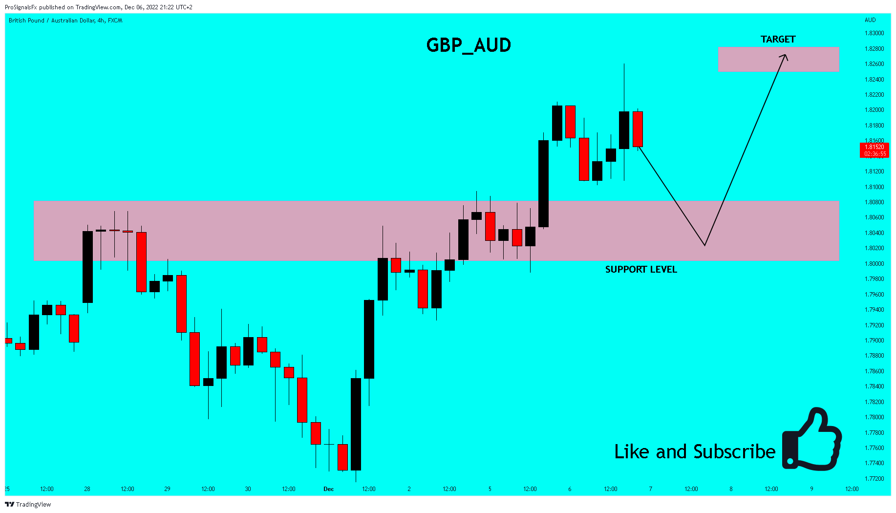 FX:GBPAUD Chart Image by ProSignalsFx