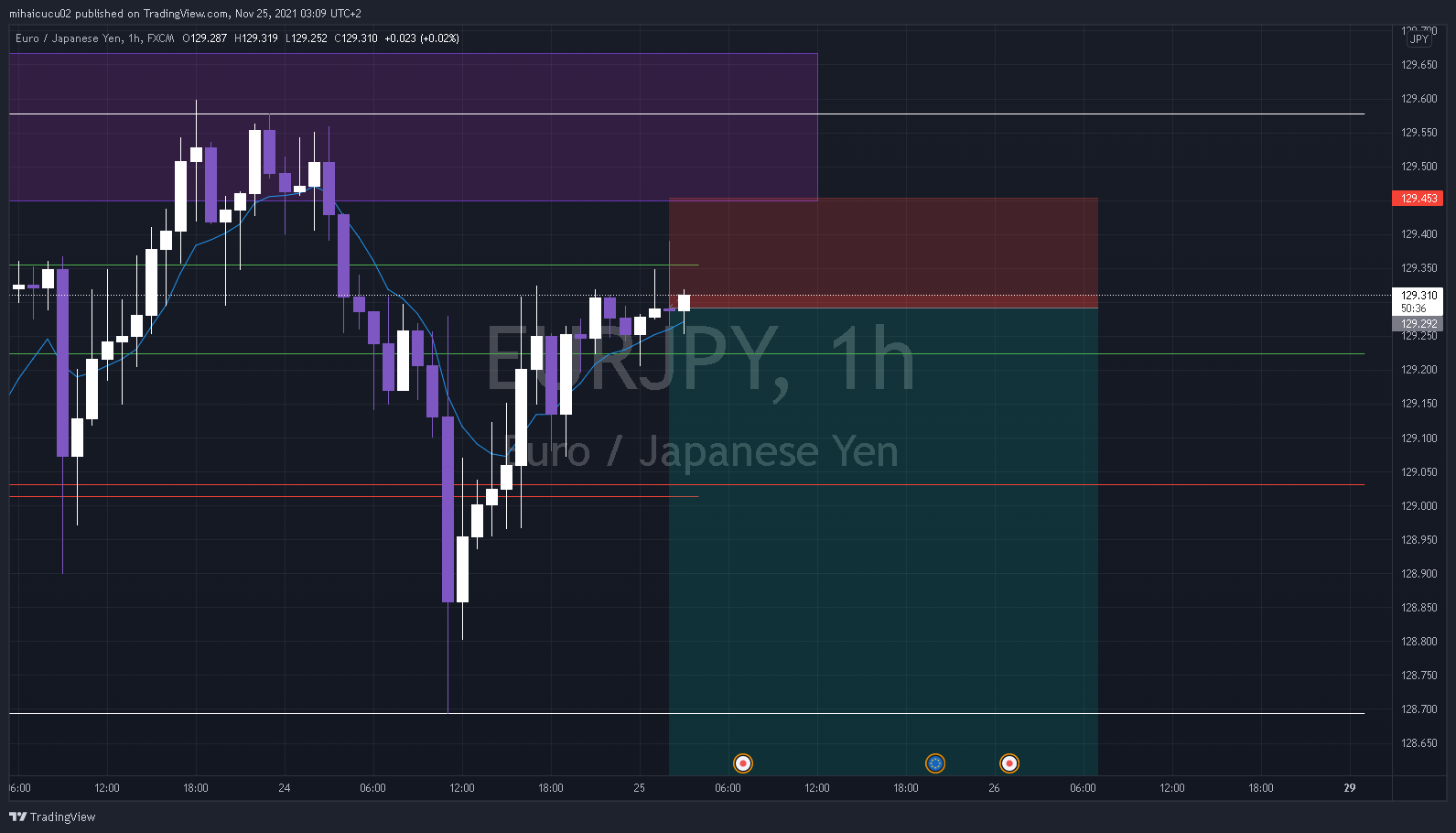 FX:EURJPY Chart Image by mihaicucu02