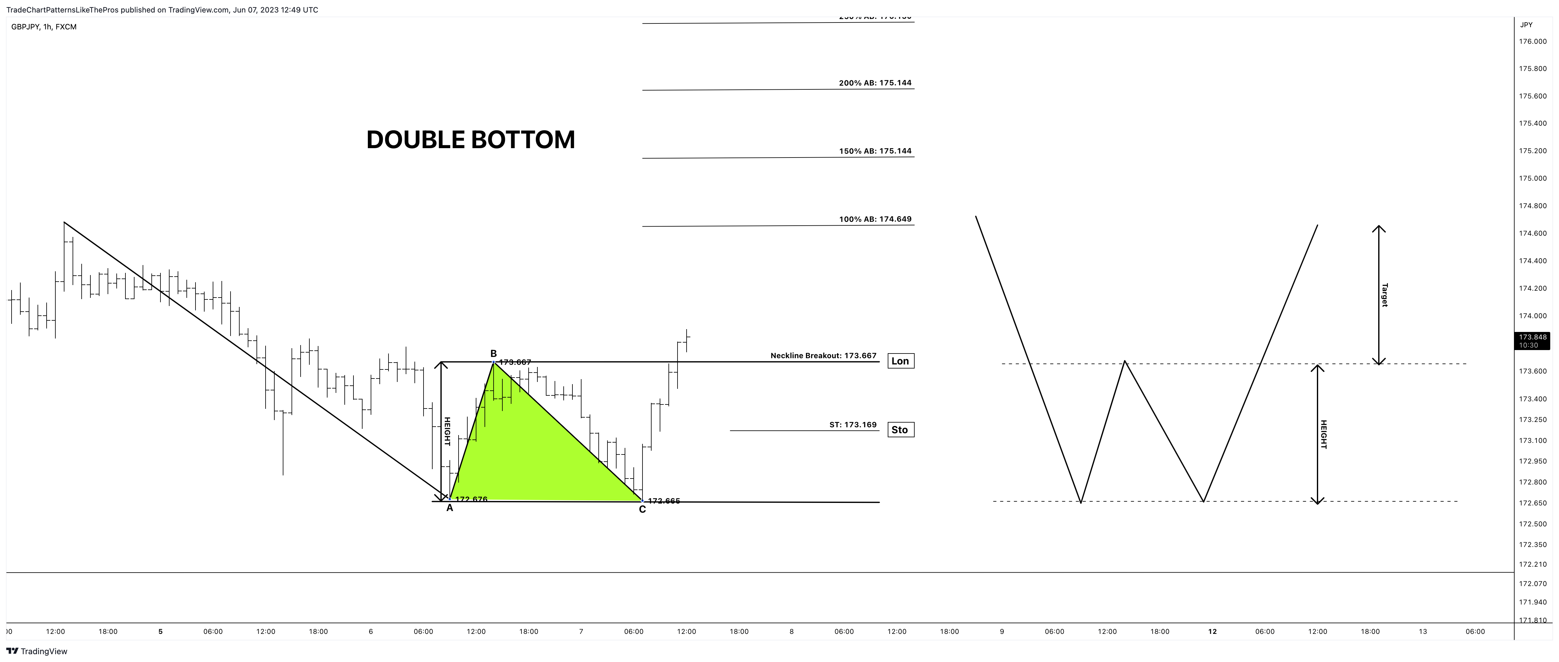 FX:GBPJPY Chart Image by TradeChartPatternsLikeThePros