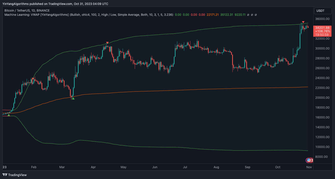 BINANCE:BTCUSDT Chart Image by YinYangAlgorithms