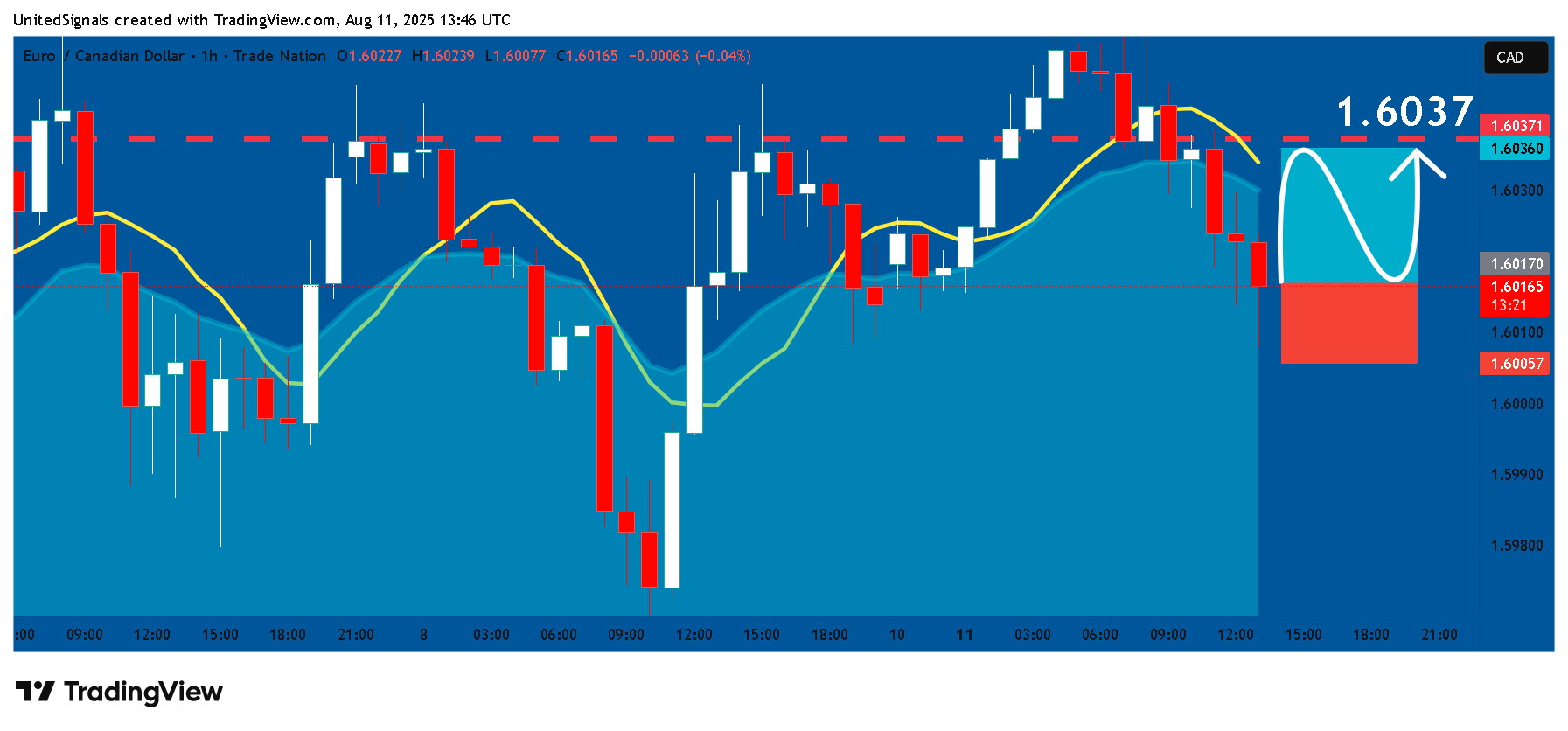 TRADENATION:EURCAD Chart Image by UnitedSignals