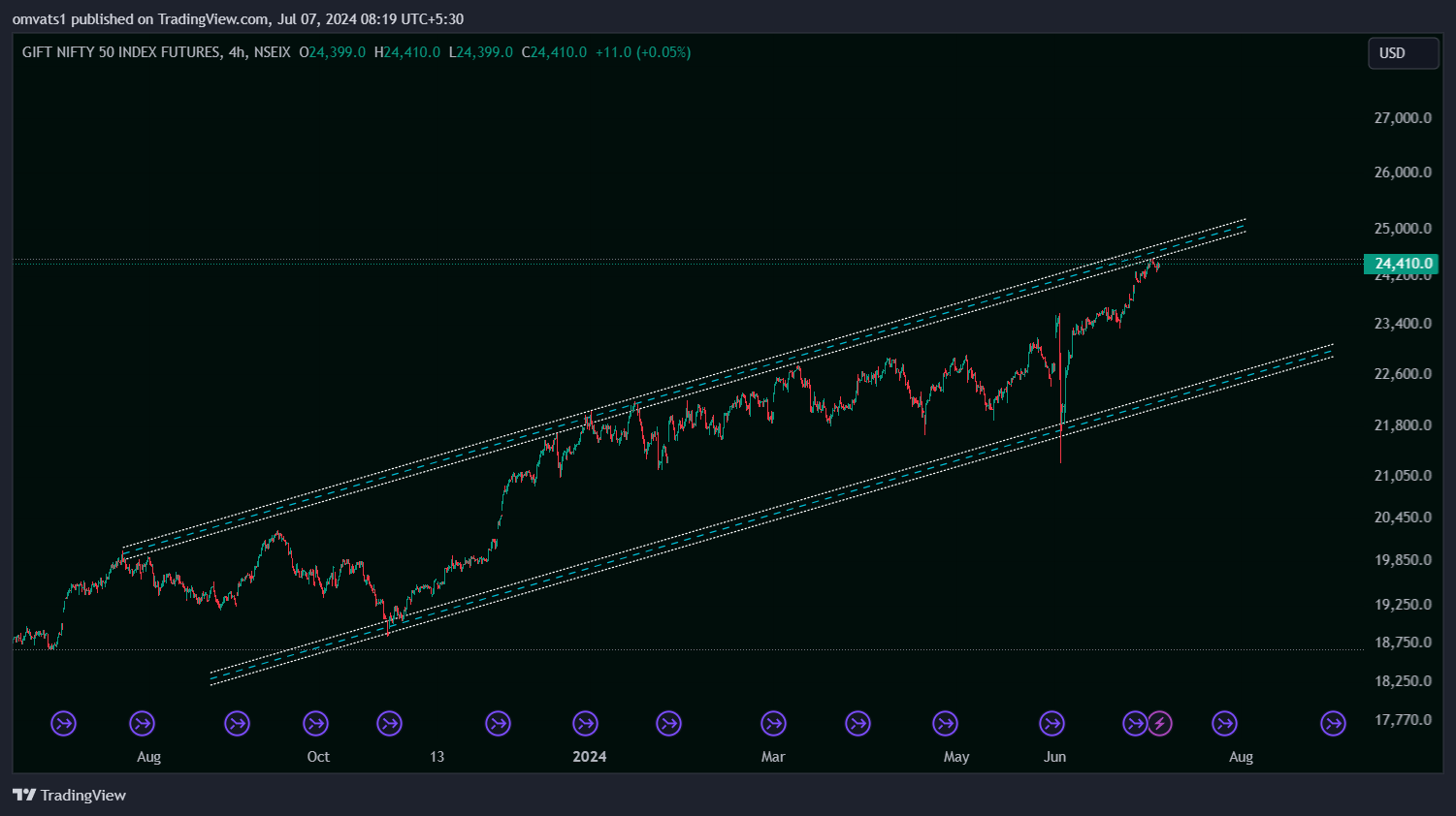 NSEIX:NIFTY1! Chart Image by omvats1