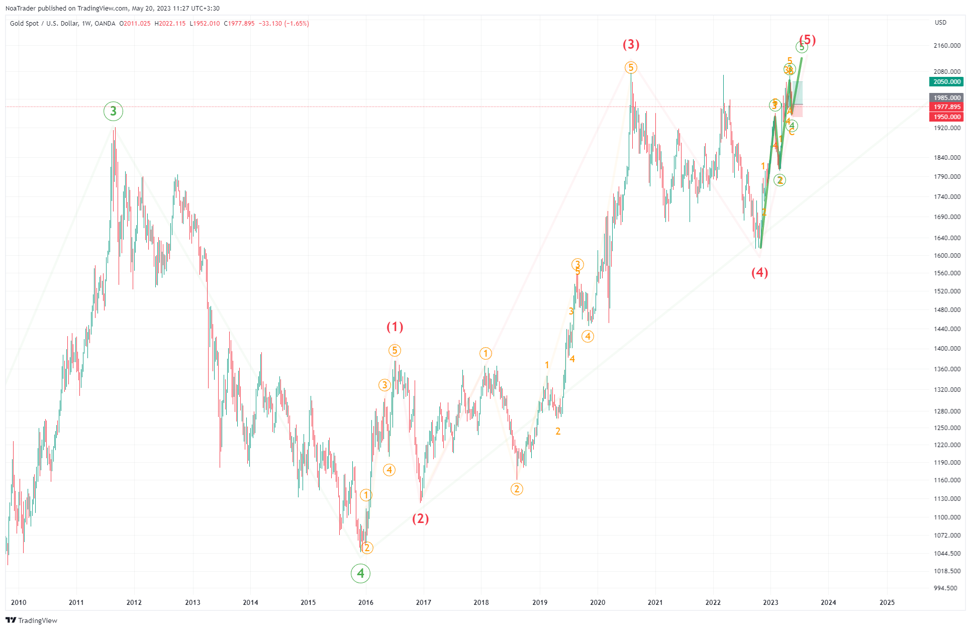 OANDA:XAUUSD Chart Image by NoaTrader